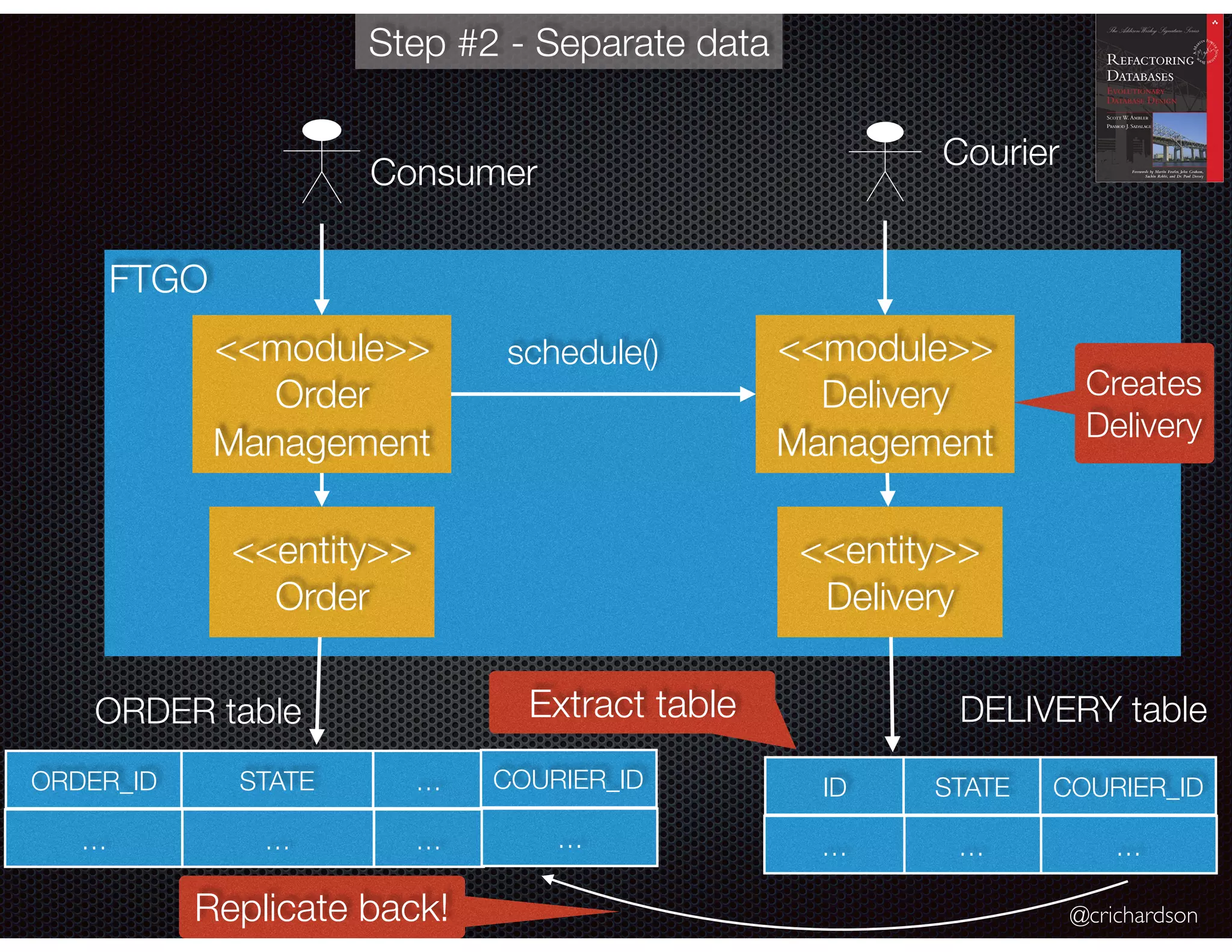 @crichardson FTGO <<module>> Order Management <<module>> Delivery Management <<entity>> Order Consumer Courier schedule() <<entity>> Delivery ORDER_ID STATE … STATE COURIER_ID … … … … … ID … DELIVERY tableORDER table Extract table Step #2 - Separate data COURIER_ID … Replicate back! Creates Delivery 