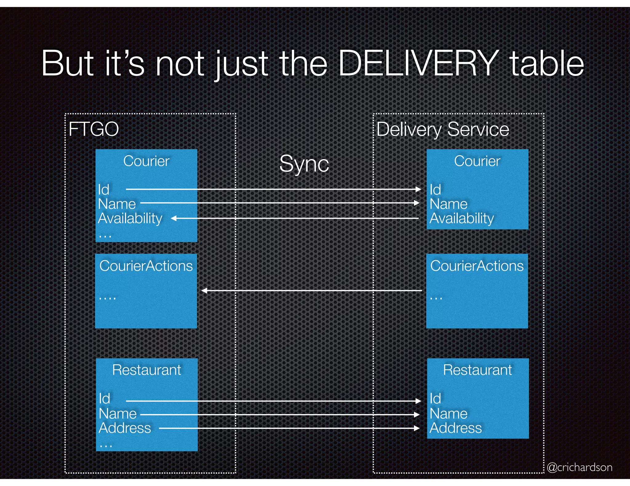 @crichardson Delivery ServiceFTGO But it’s not just the DELIVERY table Courier Id Name Availability Courier Id Name Availability … CourierActions … CourierActions …. Restaurant Id Name Address Restaurant Id Name Address … Sync 