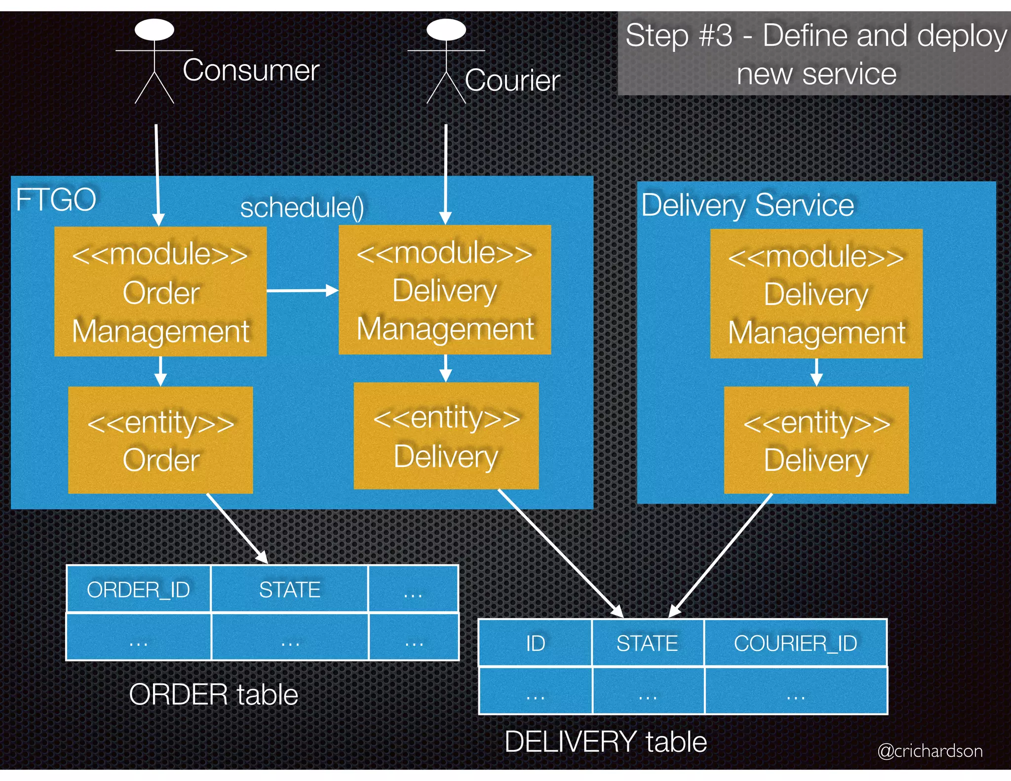 @crichardson FTGO <<module>> Order Management <<module>> Delivery Management <<entity>> Order Consumer Courier schedule() <<entity>> Delivery ORDER_ID STATE … STATE COURIER_ID… … … … … ID … DELIVERY table ORDER table Delivery Service <<module>> Delivery Management <<entity>> Delivery Step #3 - Deﬁne and deploy new service 