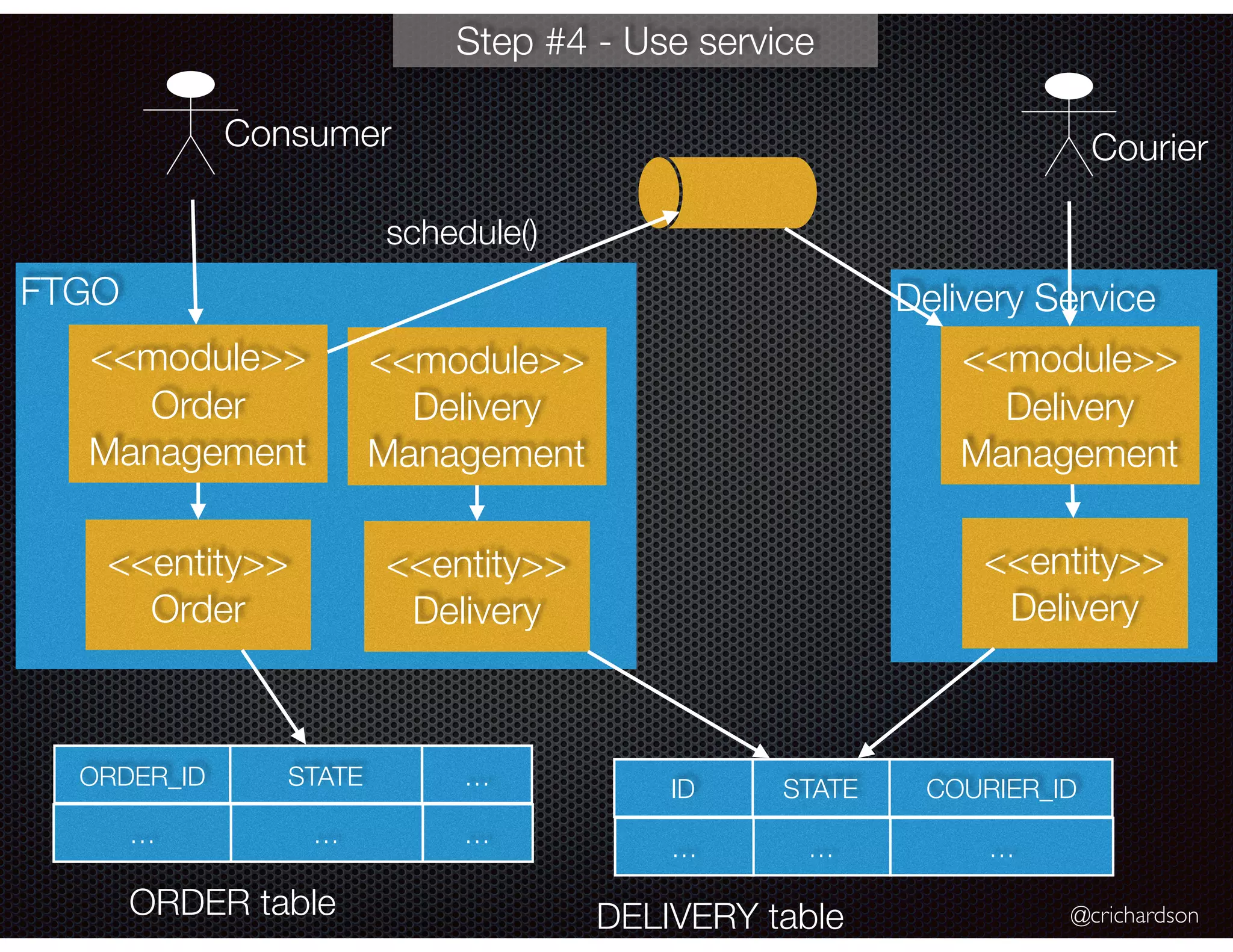 @crichardson FTGO <<module>> Order Management <<module>> Delivery Management <<entity>> Order Consumer Courier schedule() <<entity>> Delivery ORDER_ID STATE … STATE COURIER_ID … … … … … ID … DELIVERY tableORDER table Delivery Service <<module>> Delivery Management <<entity>> Delivery Step #4 - Use service 