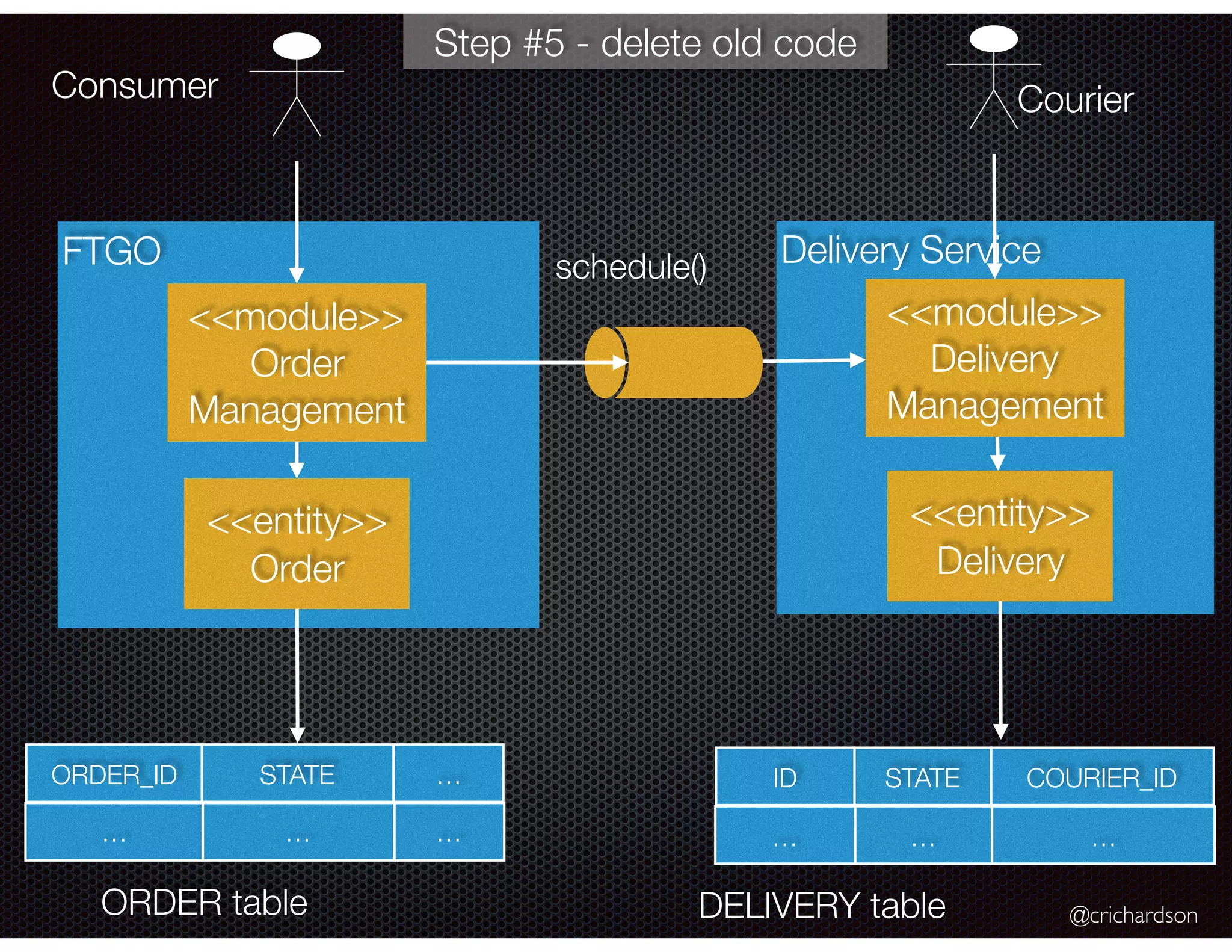 @crichardson FTGO <<module>> Order Management <<entity>> Order Consumer Courier schedule() Delivery Service <<module>> Delivery Management <<entity>> Delivery STATE COURIER_ID … … ID … DELIVERY table ORDER_ID STATE … … … … ORDER table Step #5 - delete old code 