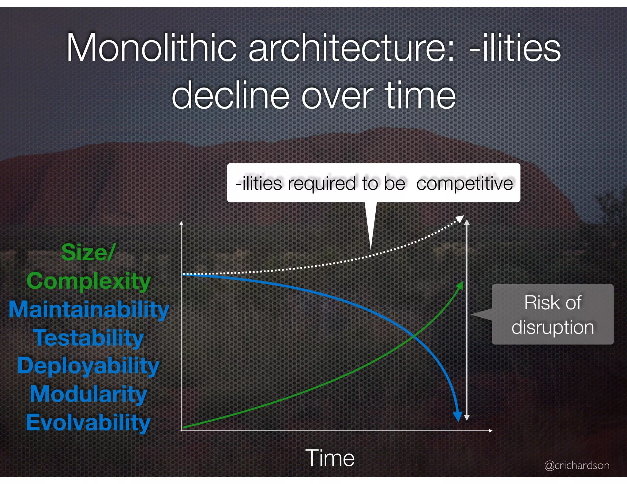 @crichardson Monolithic architecture: -ilities decline over time Time Maintainability Testability Deployability Modularity Evolvability Size/ Complexity -ilities required to be competitive Risk of disruption 