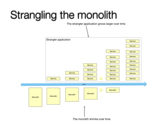 @crichardson
Strangling the monolith
Monolith
Time
Monolith
Service
Monolith
Service
Service
Monolith
Service
Service
Serv...