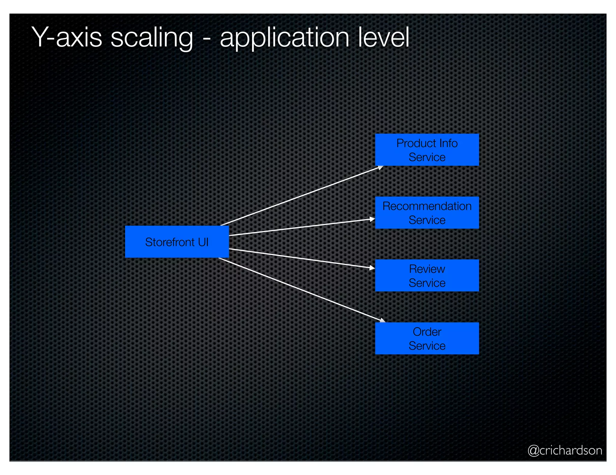 @crichardson Y-axis scaling - application level Storefront UI Product Info Service Recommendation Service Review Service Order Service 