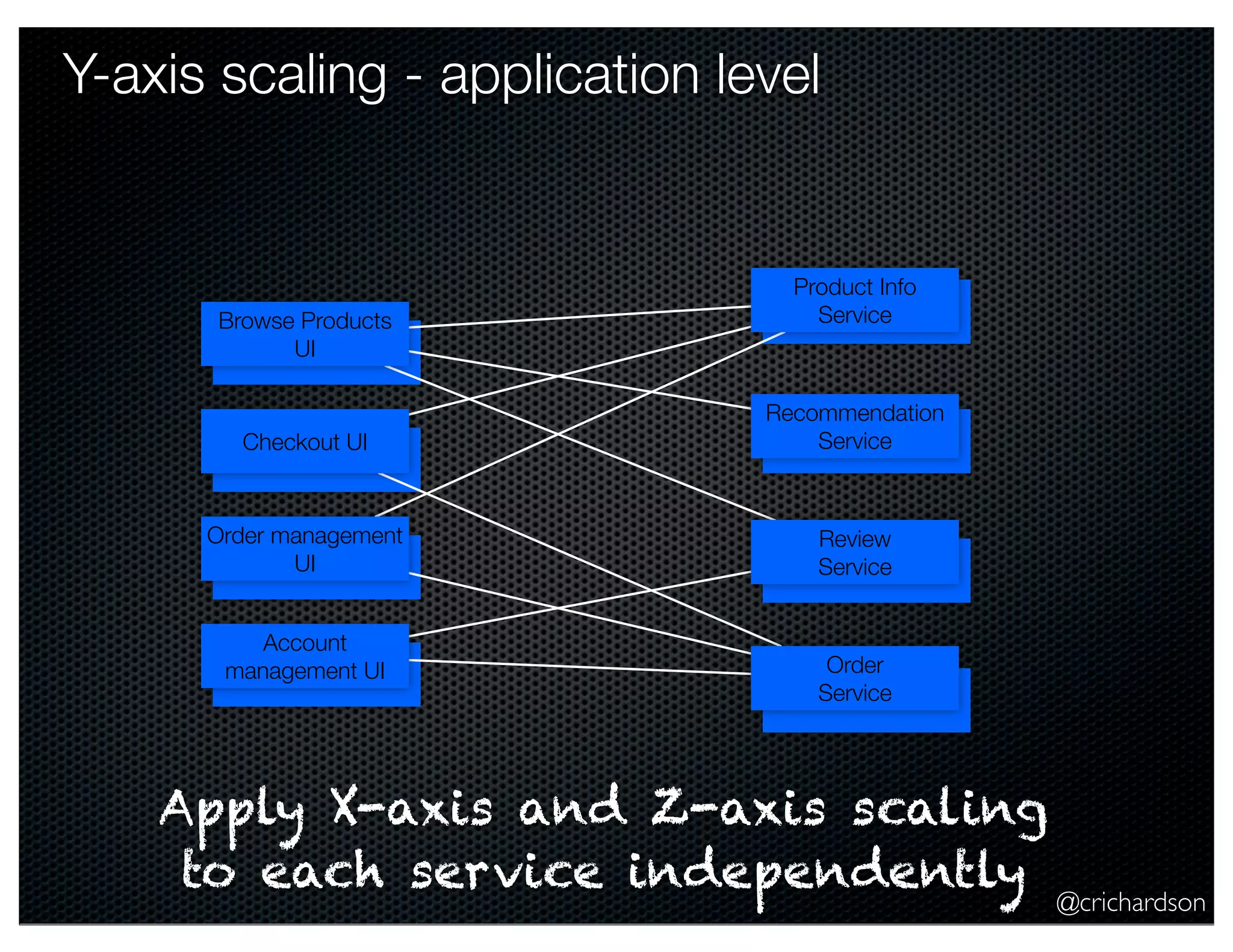 @crichardson Product Info Y-axis scaling - application level Product Info Service Recommendation Service Review Service Order Service Browse Products UI Checkout UI Order management UI Account management UI Apply X-axis and Z-axis scaling to each service independently 