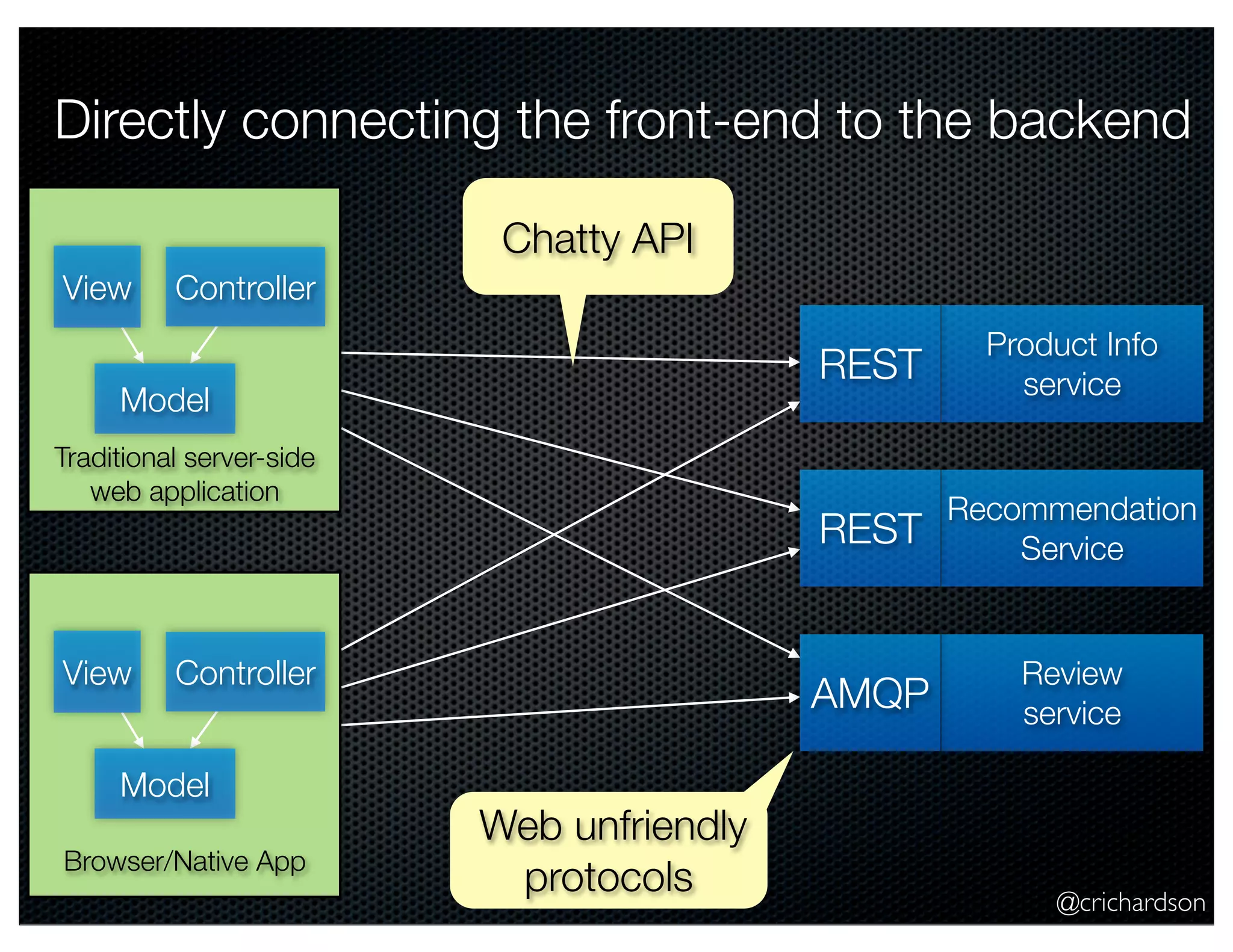 @crichardson Directly connecting the front-end to the backend Model View Controller Product Info service Recommendation Service Review service REST REST AMQP Model View Controller Browser/Native App Traditional server-side web application Chatty API Web unfriendly protocols 