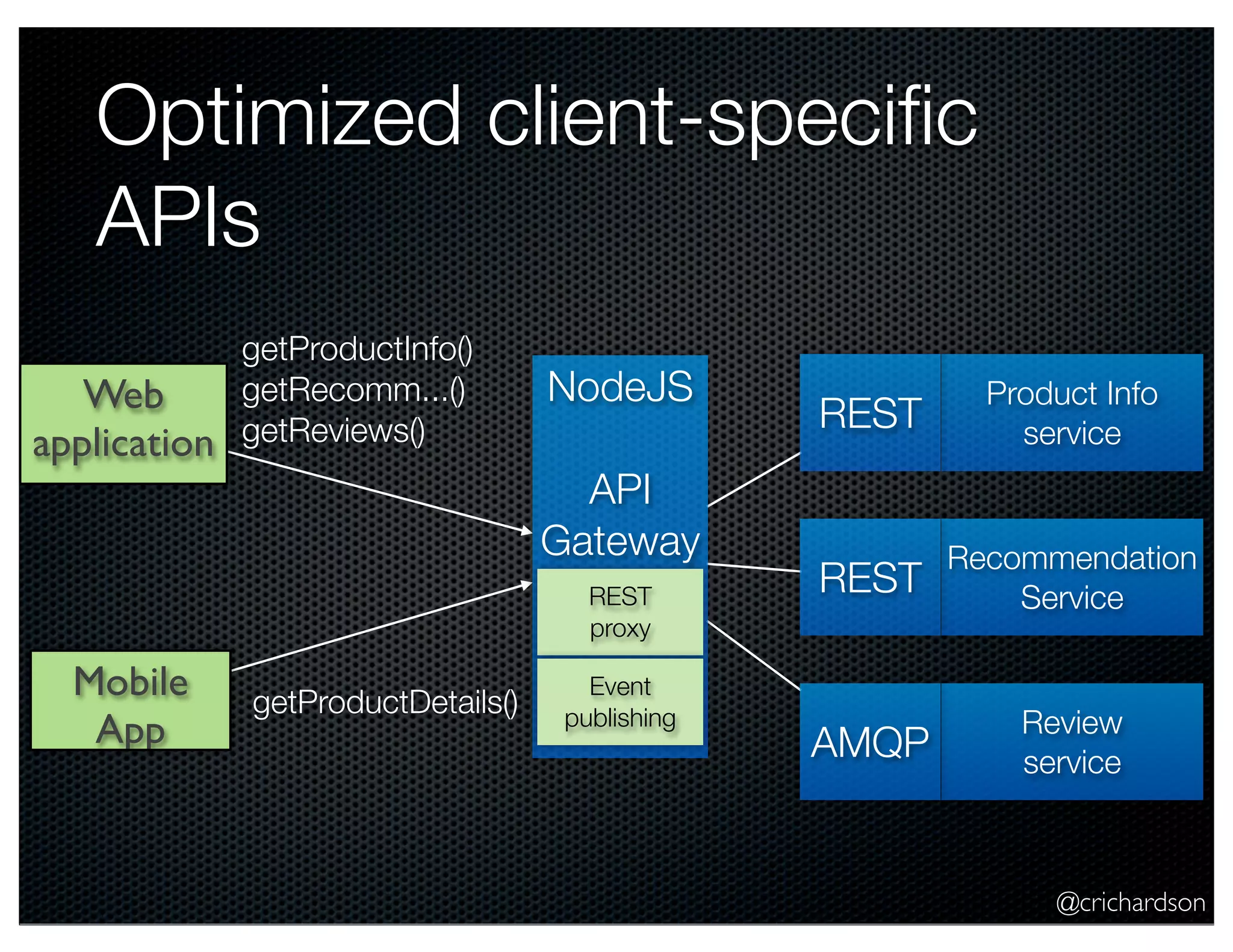 @crichardson Optimized client-speciﬁc APIs Web application Mobile App NodeJS API Gateway REST proxy Event publishing Product Info service Recommendation Service Review service REST REST AMQP getProductInfo() getRecomm...() getReviews() getProductDetails() 