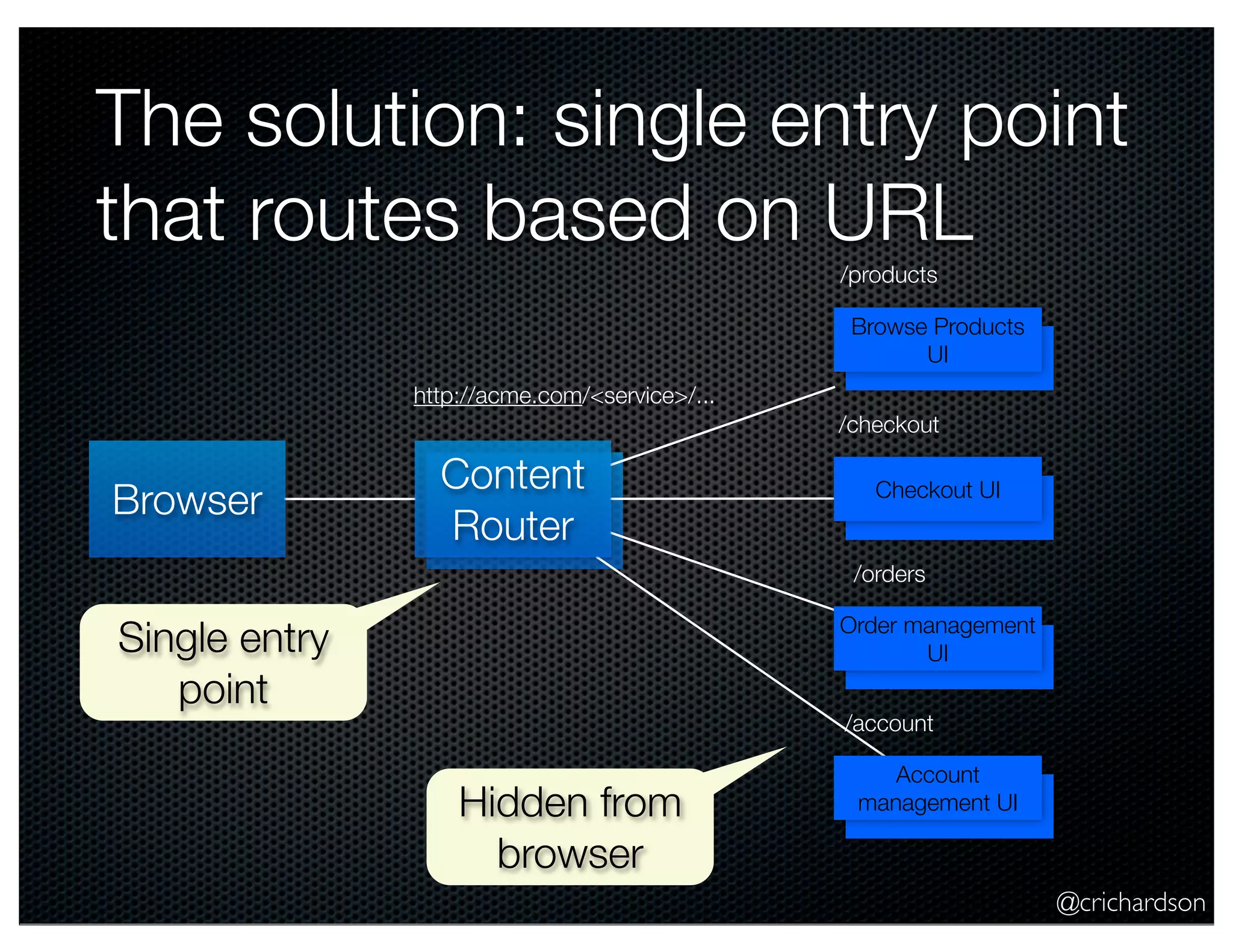 @crichardson The solution: single entry point that routes based on URL Browse Products UI Checkout UI Order management UI Account management UI /products /checkout /orders /account Content Router Browser http://acme.com/<service>/... Hidden from browser Single entry point 