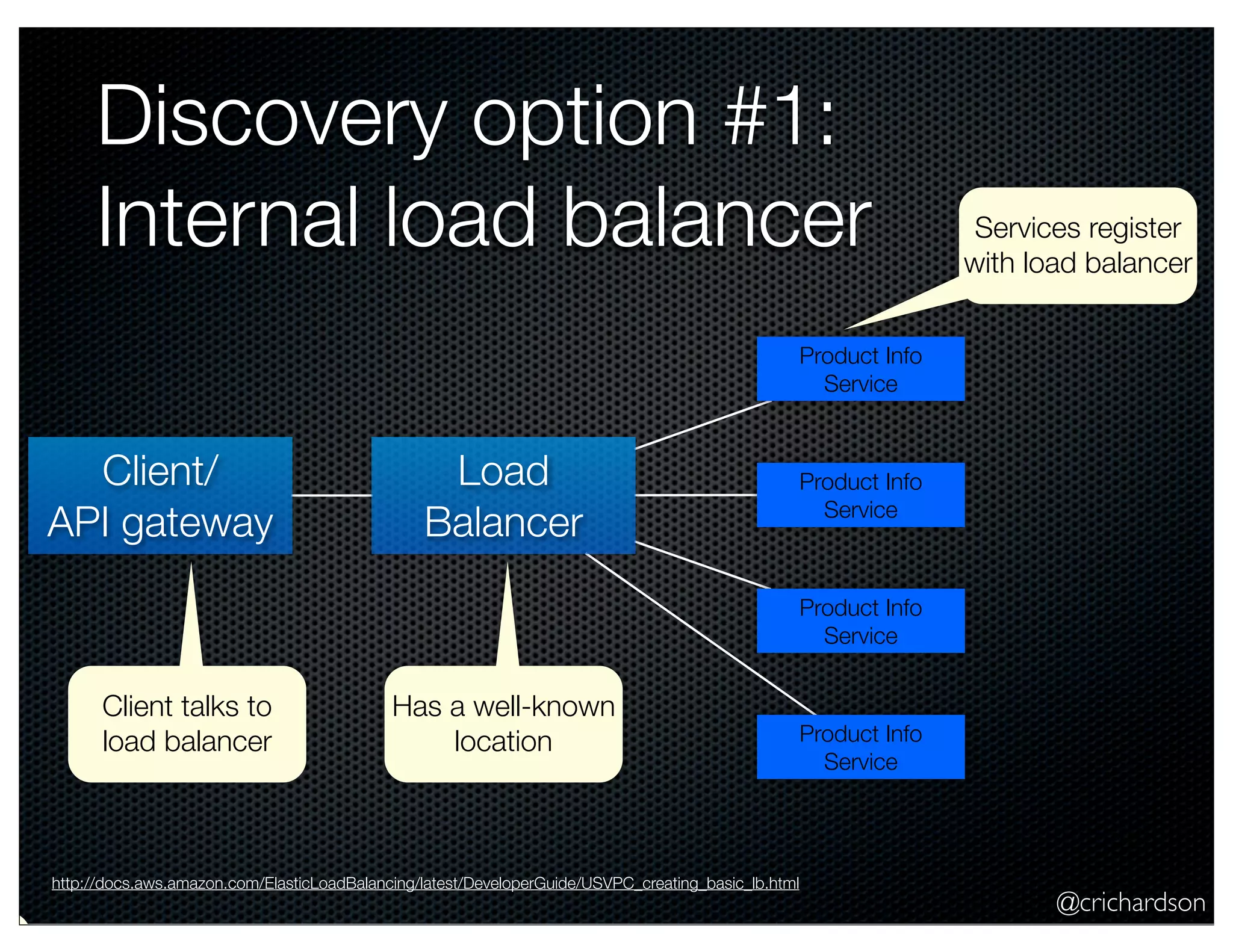 @crichardson Discovery option #1: Internal load balancer Load Balancer Product Info Service Product Info Service Product Info Service Product Info Service Client/ API gateway Services register with load balancer Client talks to load balancer Has a well-known location http://docs.aws.amazon.com/ElasticLoadBalancing/latest/DeveloperGuide/USVPC_creating_basic_lb.html 