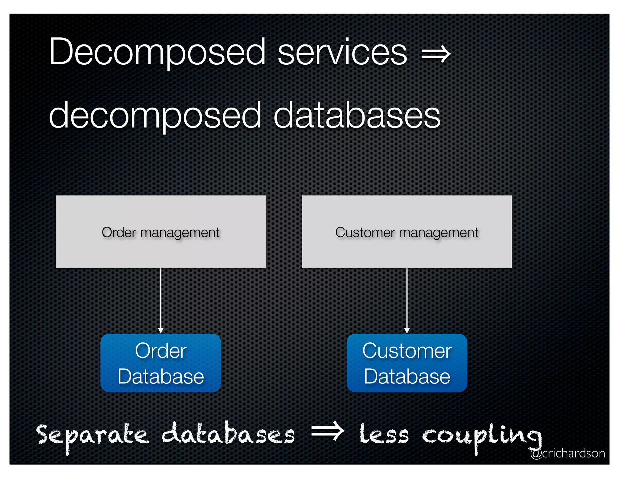 @crichardson Decomposed services decomposed databases Order management Customer management Order Database Customer Database Separate databases less coupling 