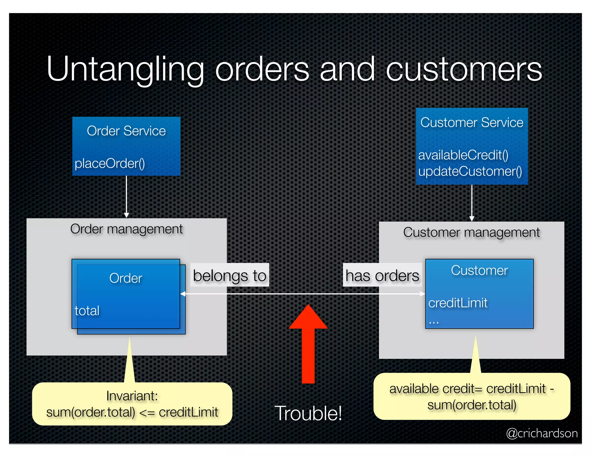 @crichardson Customer management Untangling orders and customers Order management Order Service placeOrder() Customer Service availableCredit() updateCustomer() Customer creditLimit ... has ordersbelongs toOrder total Invariant: sum(order.total) <= creditLimit available credit= creditLimit - sum(order.total) Trouble! 