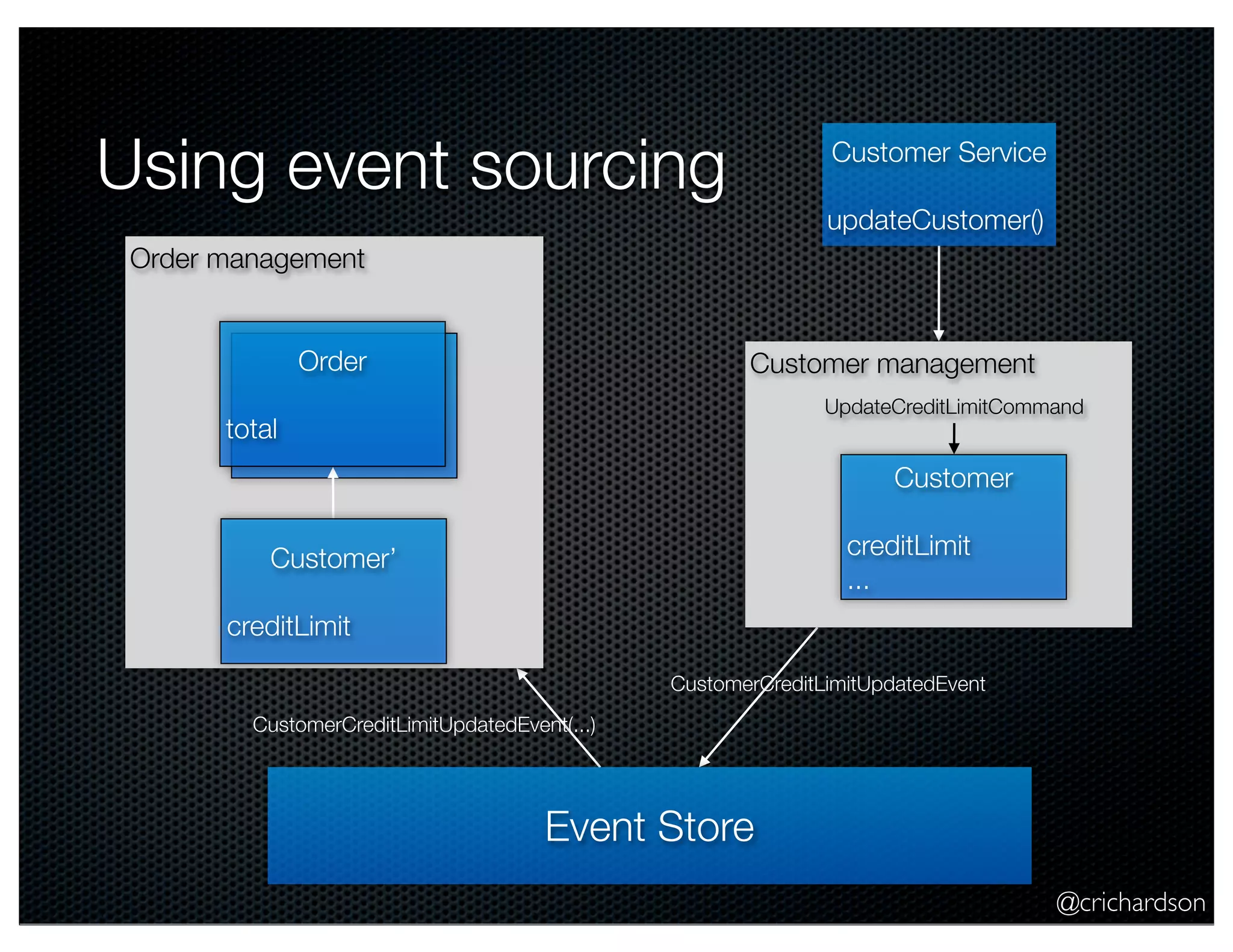 @crichardson Using event sourcing Event Store CustomerCreditLimitUpdatedEvent Order management Order total Customer’ creditLimit CustomerCreditLimitUpdatedEvent(...) Customer management Customer creditLimit ... Customer Service updateCustomer() UpdateCreditLimitCommand 