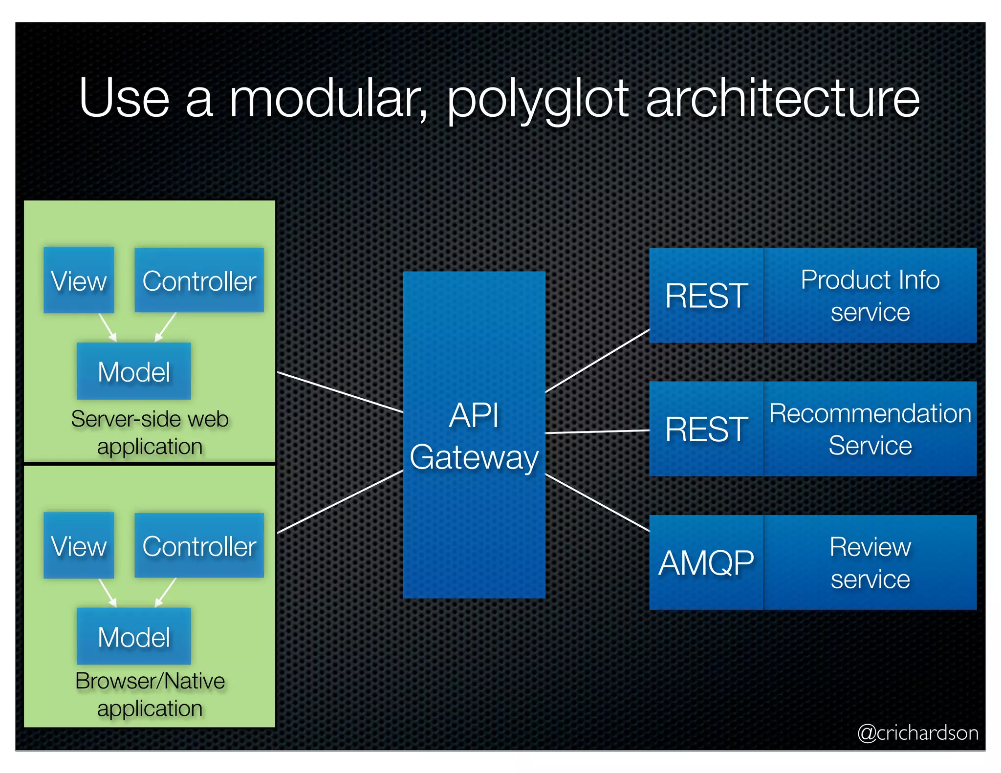 @crichardson Use a modular, polyglot architecture Model View Controller Product Info service Recommendation Service Review service REST REST AMQP API Gateway Model View Controller Server-side web application Browser/Native application 