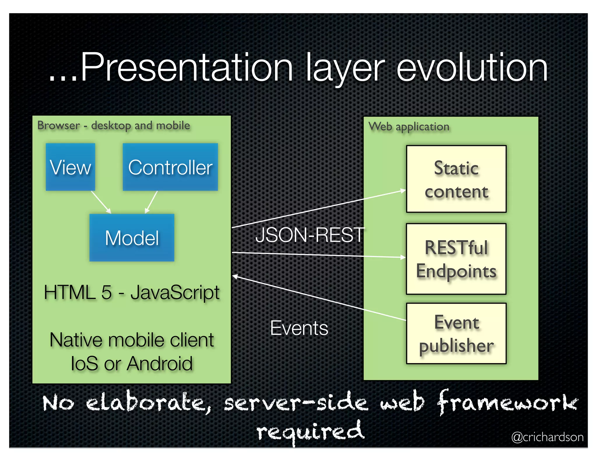 ...Presentation layer evolution
Browser - desktop and mobile

View

Web application

Controller
Model

Static
content
JSON-REST

HTML 5 - JavaScript
Native mobile client
IoS or Android

Events

RESTful
Endpoints
Event
publisher

No elaborate, server-side web framework
required
@crichardson

 