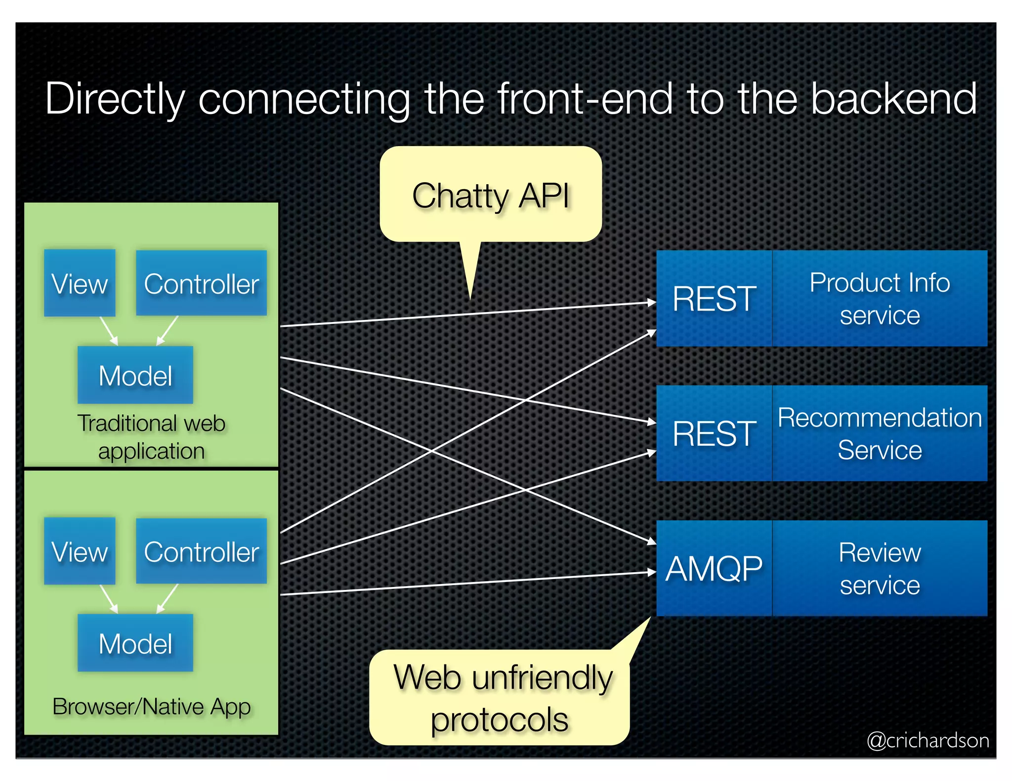 Directly connecting the front-end to the backend
Chatty API
View

REST

Product Info
service

REST

Recommendation
Service

AMQP

Controller

Review
service

Model
Traditional web
application

View

Controller

Model
Browser/Native App

Web unfriendly
protocols

@crichardson

 