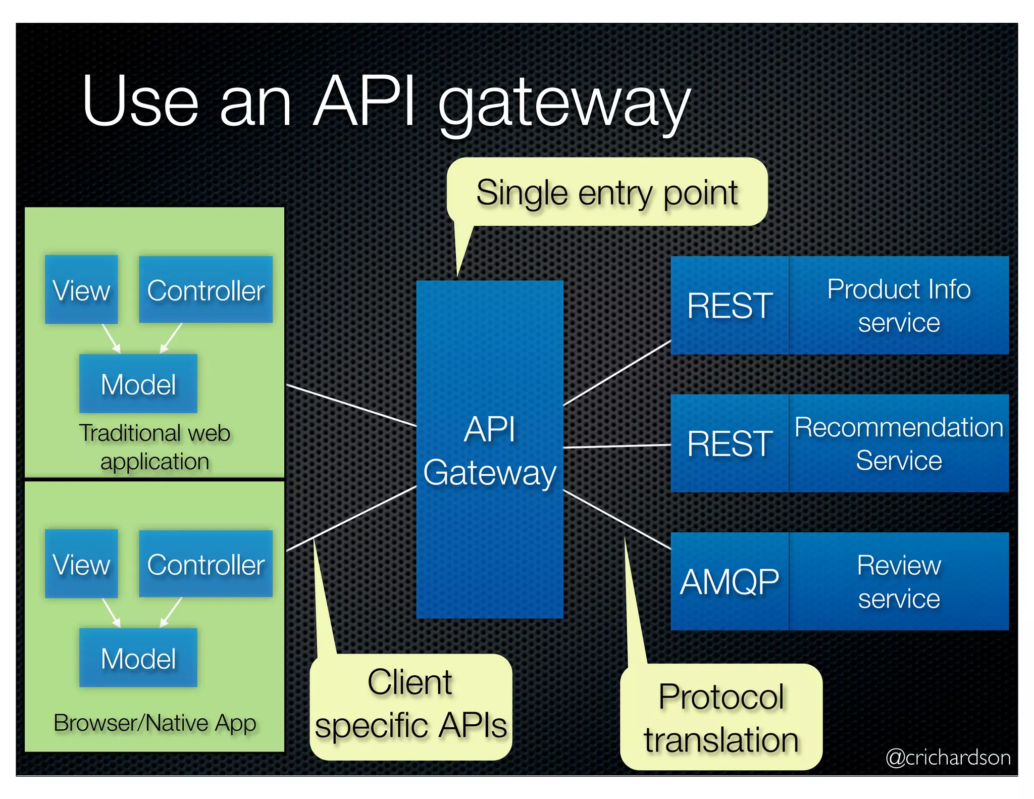 Use an API gateway
Single entry point
View

REST

Product Info
service

REST

Recommendation
Service

AMQP

Controller

Review
service

Model
Traditional web
application

View

API
Gateway

Controller

Model
Browser/Native App

Client
speciﬁc APIs

Protocol
translation

@crichardson

 
