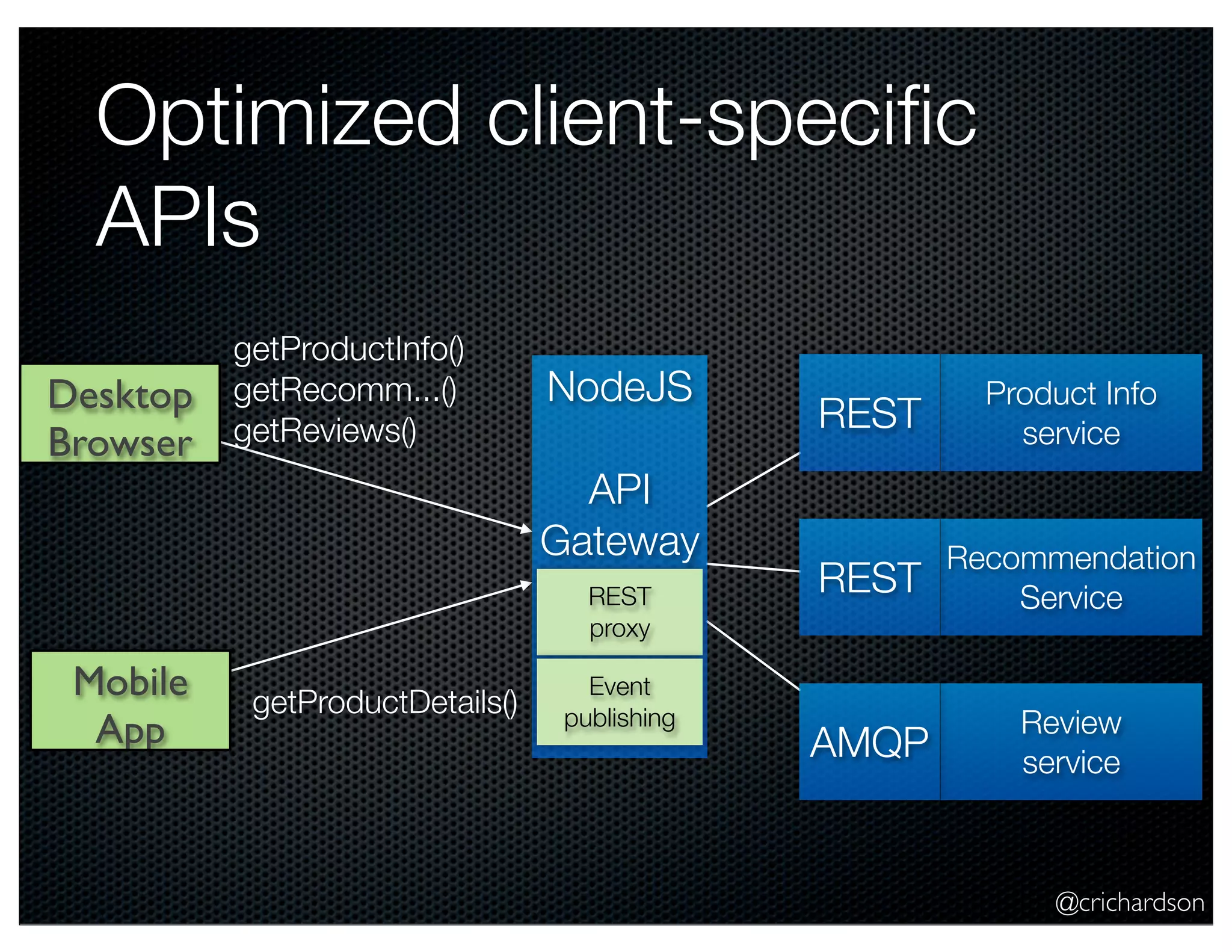 Optimized client-speciﬁc
APIs
Desktop
Browser

getProductInfo()
getRecomm...()
getReviews()

NodeJS
API
Gateway
REST
proxy

Mobile
App

getProductDetails()

Event
publishing

REST

Product Info
service

REST

Recommendation
Service

AMQP

Review
service

@crichardson

 