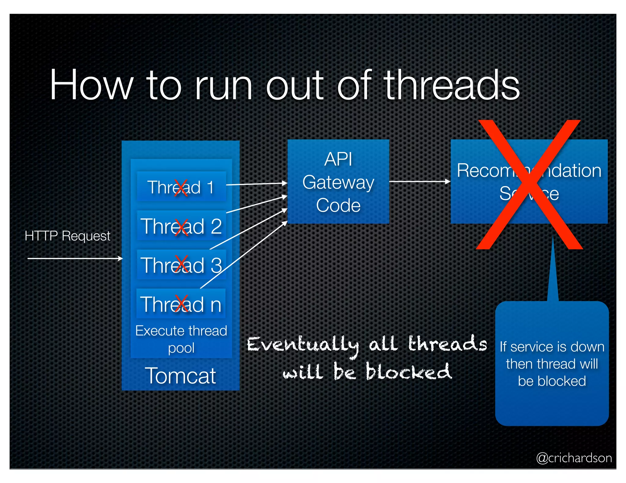 How to run out of threads
Thread 1
X
HTTP Request

Thread 2
X

X
Thread 3

API
Gateway
Code

X

Recommendation
Service

Thread n
X
Execute thread
pool

Tomcat

Eventually all threads
will be blocked

If service is down
then thread will
be blocked

@crichardson

 