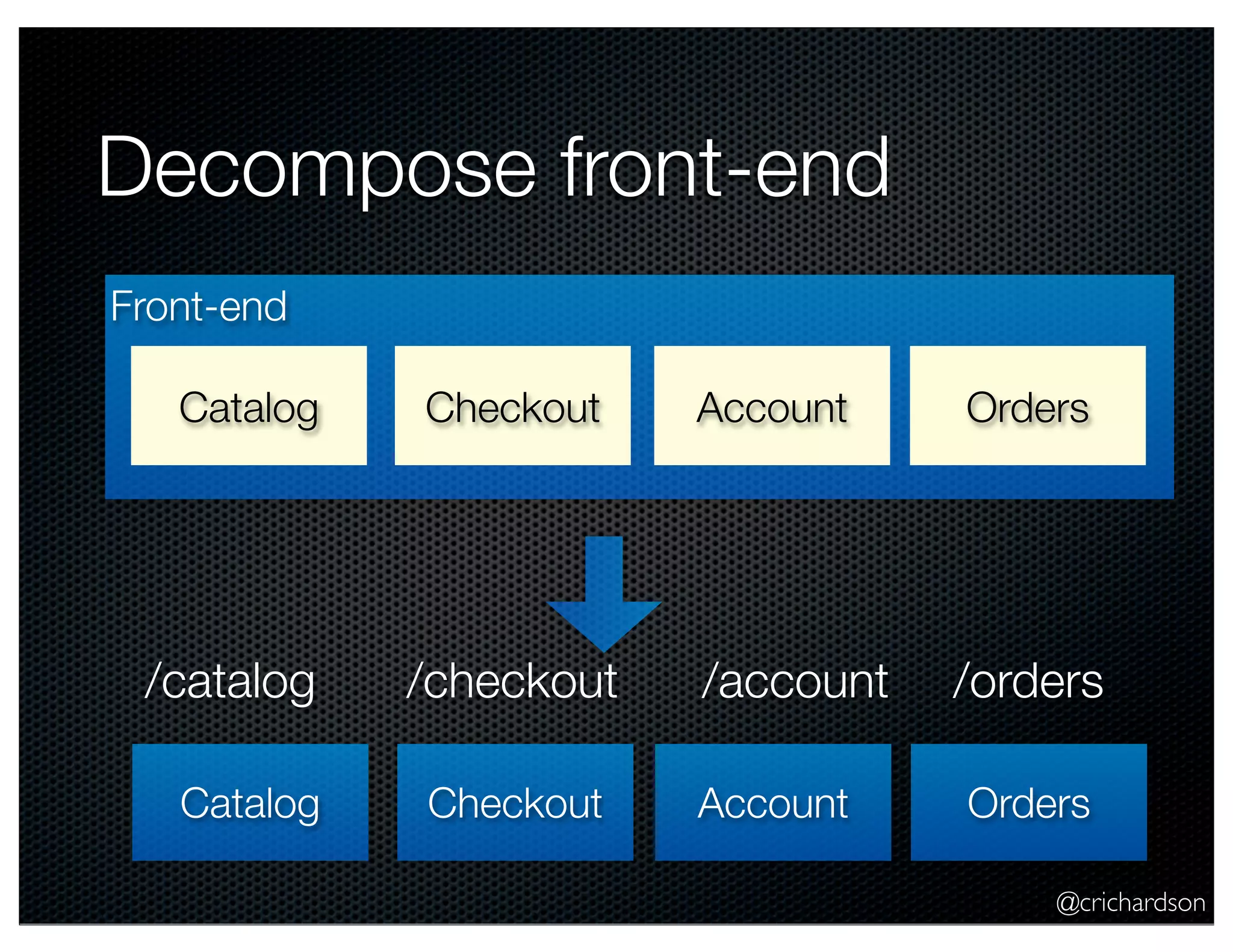 Decompose front-end
Front-end
Catalog

/catalog
Catalog

Checkout

/checkout
Checkout

Account

/account
Account

Orders

/orders
Orders
@crichardson

 