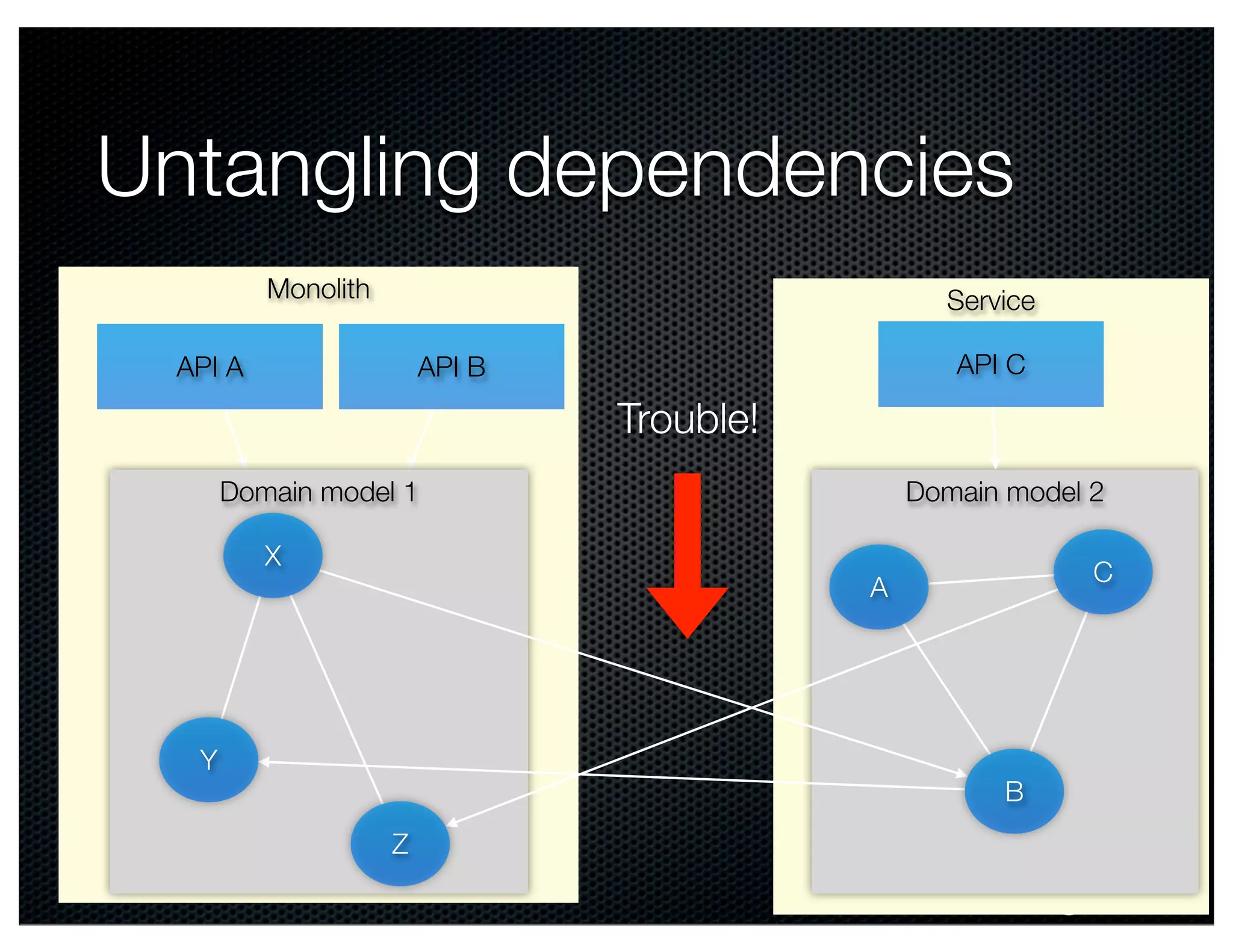 Untangling dependencies
Monolith

Service

API A

API C

API B

Trouble!
Domain model 1
X

Domain model 2
C

A

Y

B
Z
@crichardson

 