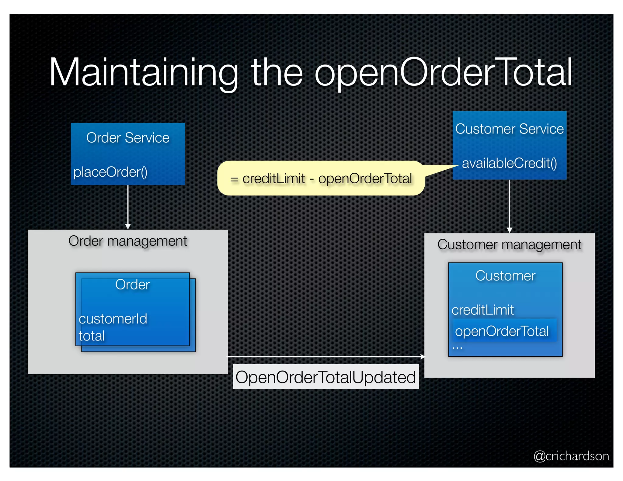 Maintaining the openOrderTotal
Customer Service

Order Service
placeOrder()

= creditLimit - openOrderTotal

Order management

availableCredit()

Customer management
Customer

Order

creditLimit
openOrderTotal
...

customerId
total

OpenOrderTotalUpdated

@crichardson

 