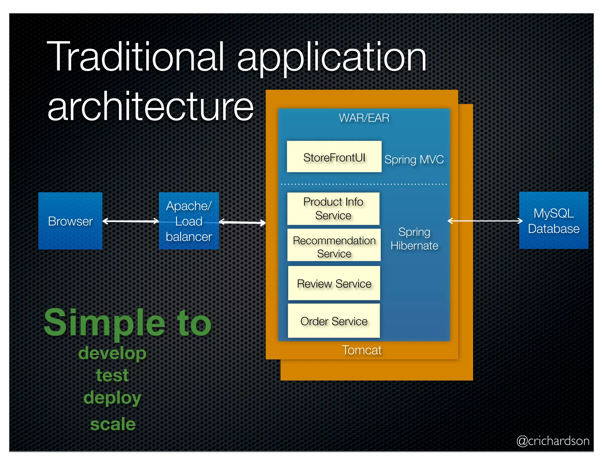 Traditional application
architecture
WAR/EAR

StoreFrontUI

Browser

Apache/
Load
balancer

Spring MVC

Product Info
Service
Recommendation
Service

Spring
Hibernate

MySQL
Database

Review Service

Simple to
develop
test
deploy
scale

Order Service

Tomcat

@crichardson

 