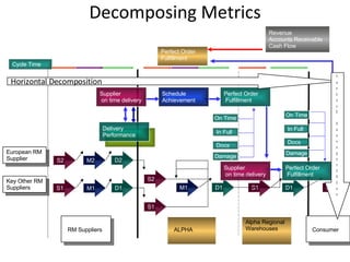 Decomposing Metrics S1 D1 S1 M2 S2 D2 M1 D1 S1 S2 D1 M1 S1 Cycle Time Schedule Achievement Perfect Order Fulfillment Delivery Performance Supplier on time delivery Perfect Order Fulfillment Supplier on time delivery Perfect Order Fulfillment On Time In Full Docs Damage On Time In Full Docs Damage Revenue Accounts Receivable Cash Flow European RM Supplier Key Other RM Suppliers Consumer Alpha Regional Warehouses RM Suppliers Consumer ALPHA Horizontal Decomposition Verical Decomposition 