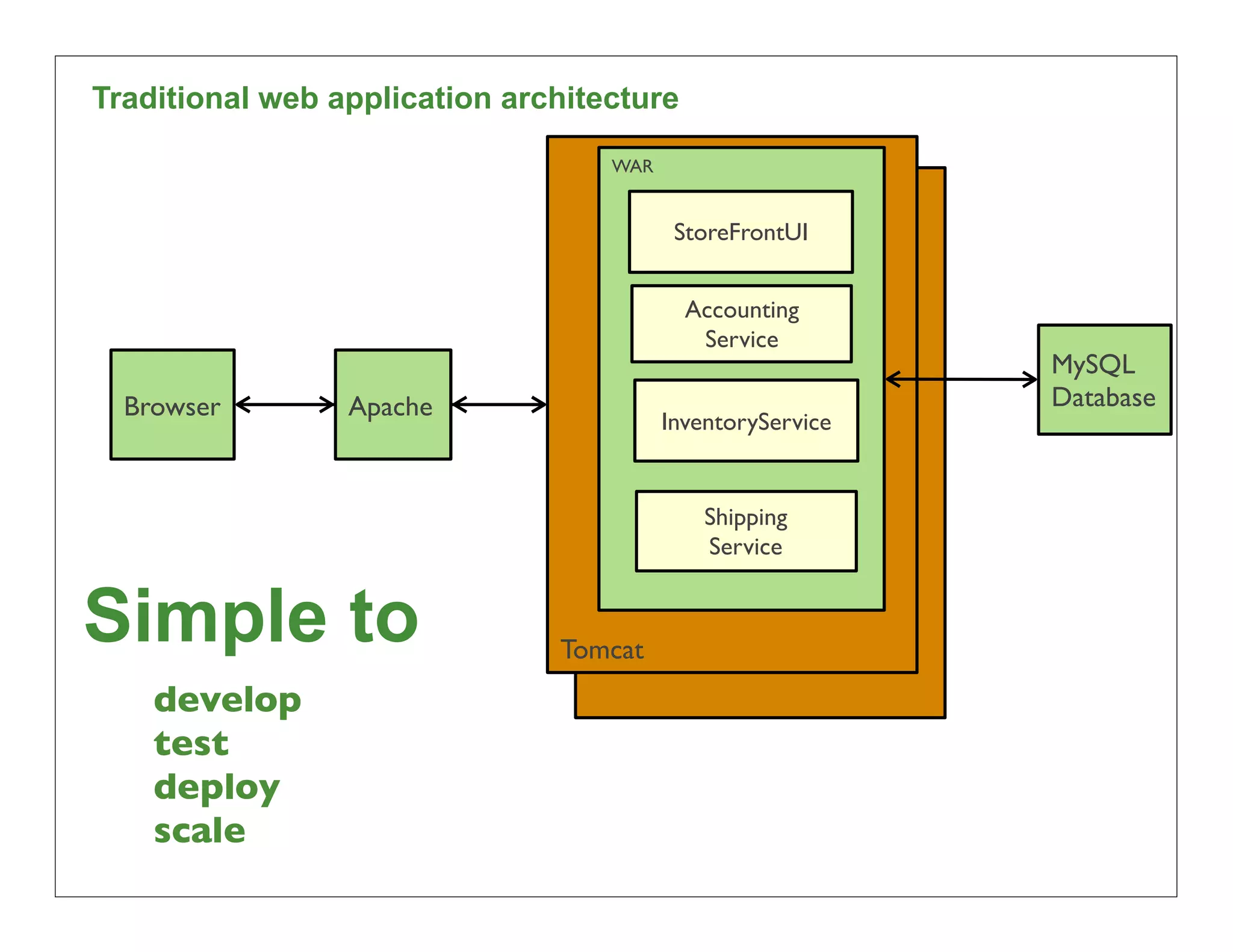 Traditional web application architecture

                                   WAR


                                          StoreFrontUI


                                           Accounting
                                            Service
                                                            MySQL
  Browser        Apache                                     Database
                                         InventoryService


                                             Shipping
                                             Service


Simple to                      Tomcat
    develop
    test
    deploy
    scale
                                                                  11
 
