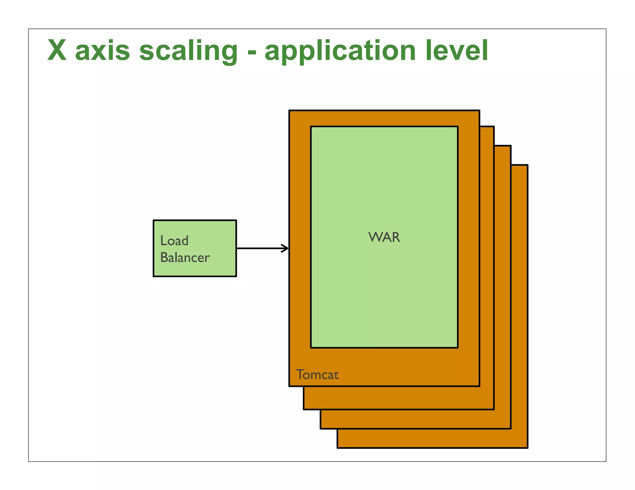 X axis scaling - application level




        Load                WAR
        Balancer




                   Tomcat



                                     22
 