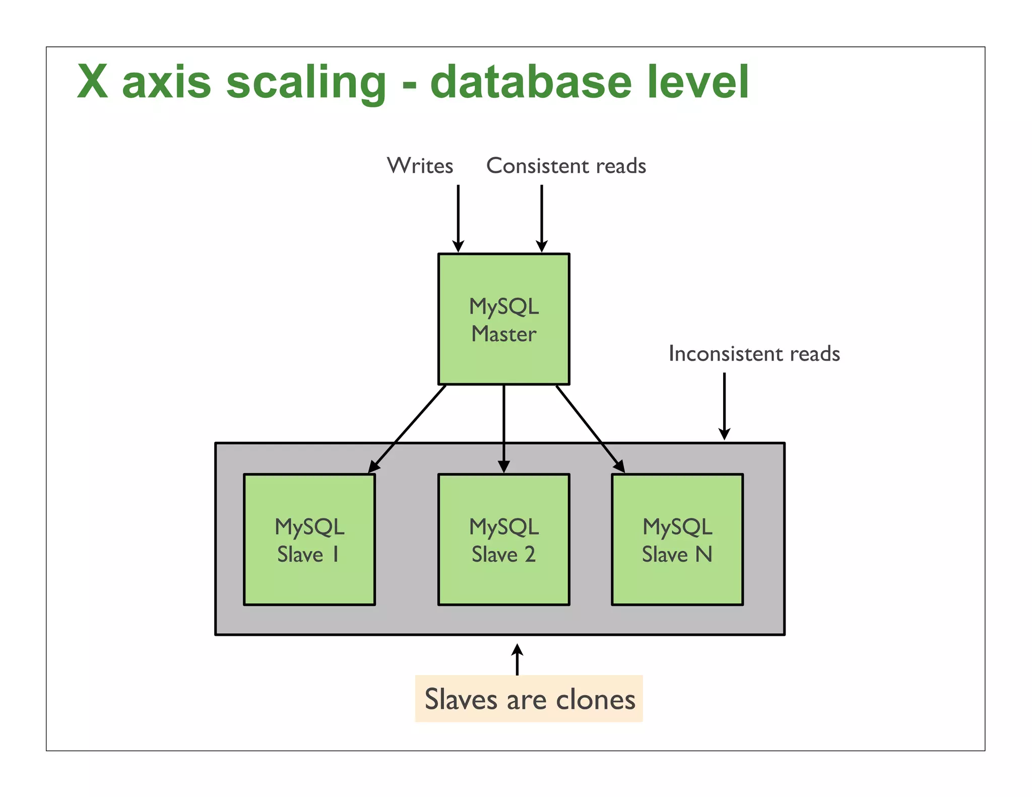 X axis scaling - database level
                   Writes    Consistent reads




                            MySQL
                            Master
                                                Inconsistent reads




         MySQL              MySQL           MySQL
         Slave 1            Slave 2         Slave N




                      Slaves are clones
                                                                     23
 