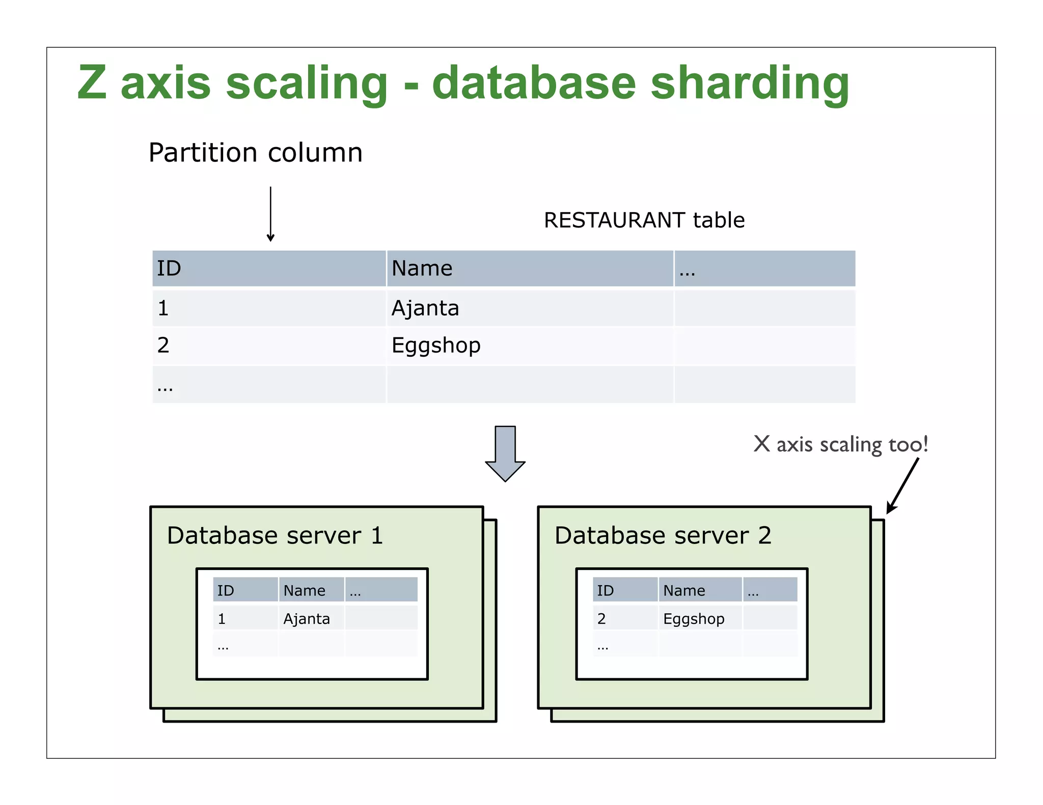 Z axis scaling - database sharding
   Partition column

                                    RESTAURANT table

   ID                     Name                …
   1                      Ajanta
   2                      Eggshop
   …

                                                       X axis scaling too!


    Database server 1               Database server 2

        ID   Name     …                 ID   Name      …
        1    Ajanta                     2    Eggshop
        …                               …




                                                                             26
 