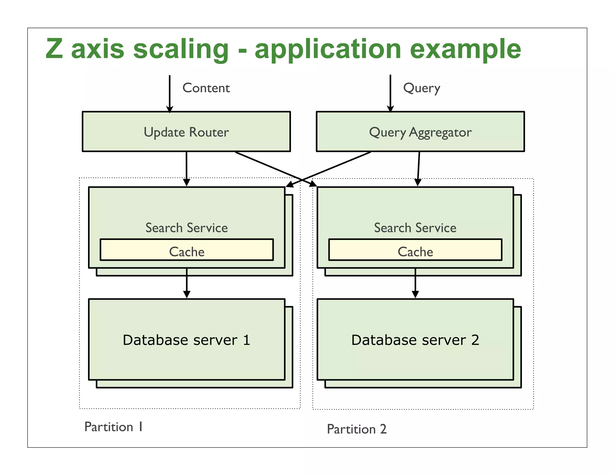 Z axis scaling - application example
                      Content                   Query


            Update Router                Query Aggregator




                Search Service            Search Service
                 Search Service            Search Service
                    Cache                     Cache




        Database server 1             Database server 2




  Partition 1                     Partition 2               27
 