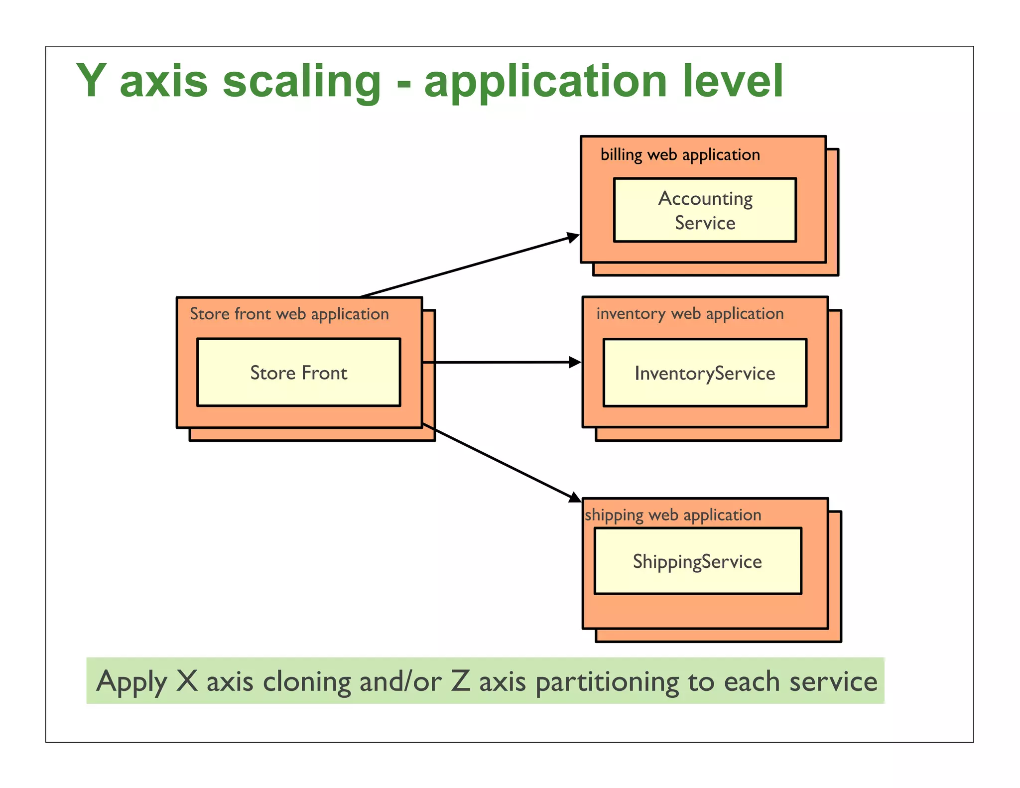 Y axis scaling - application level
                                         billing web application

                                                 Accounting
                                                  Service



       Store front web application      inventory web application


               Store Front                   InventoryService




                                       shipping web application

                                             ShippingService




Apply X axis cloning and/or Z axis partitioning to each service
                                                                    30
 