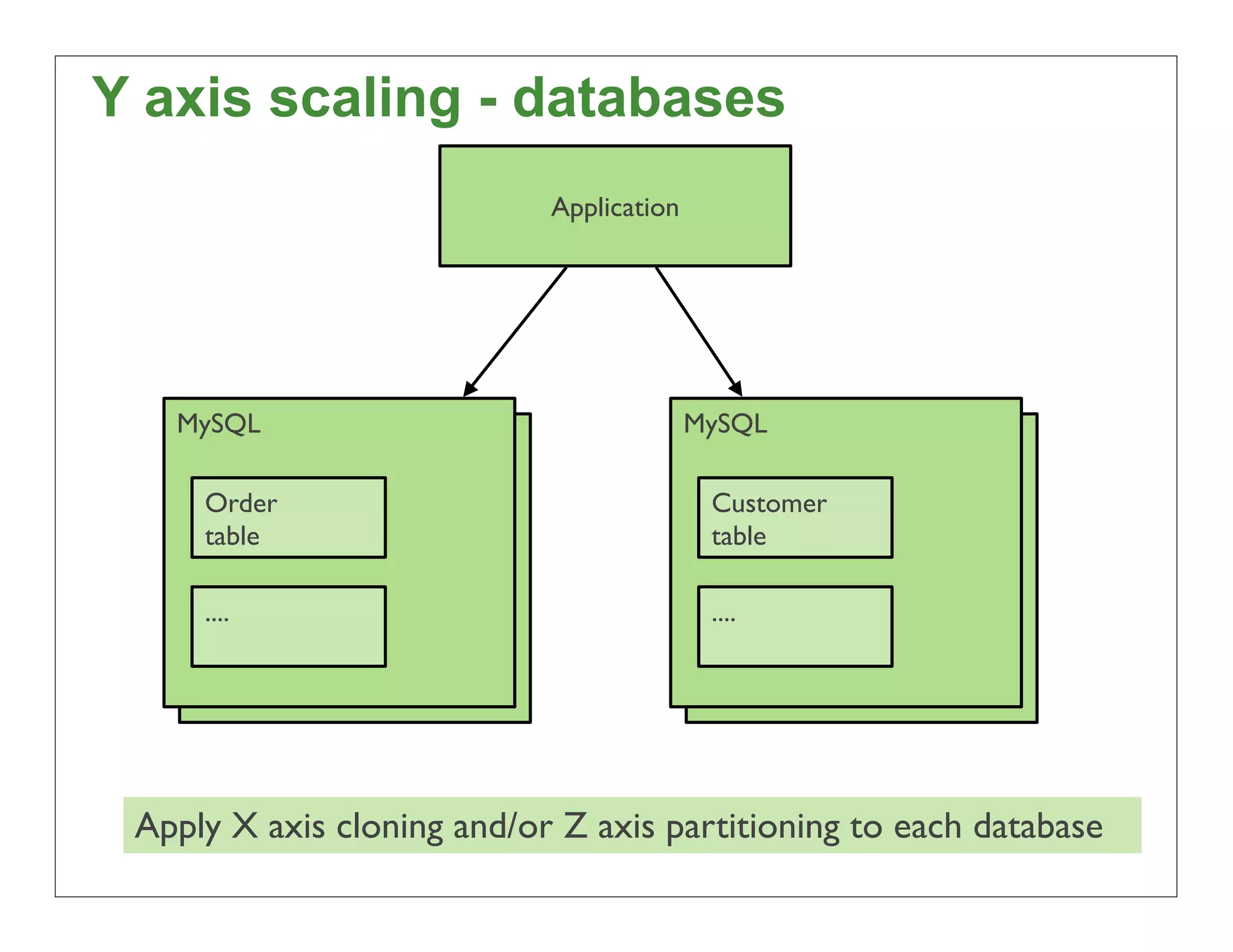 Y axis scaling - databases
                            Application




   MySQL                                  MySQL
    MySQL                                  MySQL

     Order                                 Customer
     table                                 table

     ....                                  ....




 Apply X axis cloning and/or Z axis partitioning to each database
                                                                    31
 