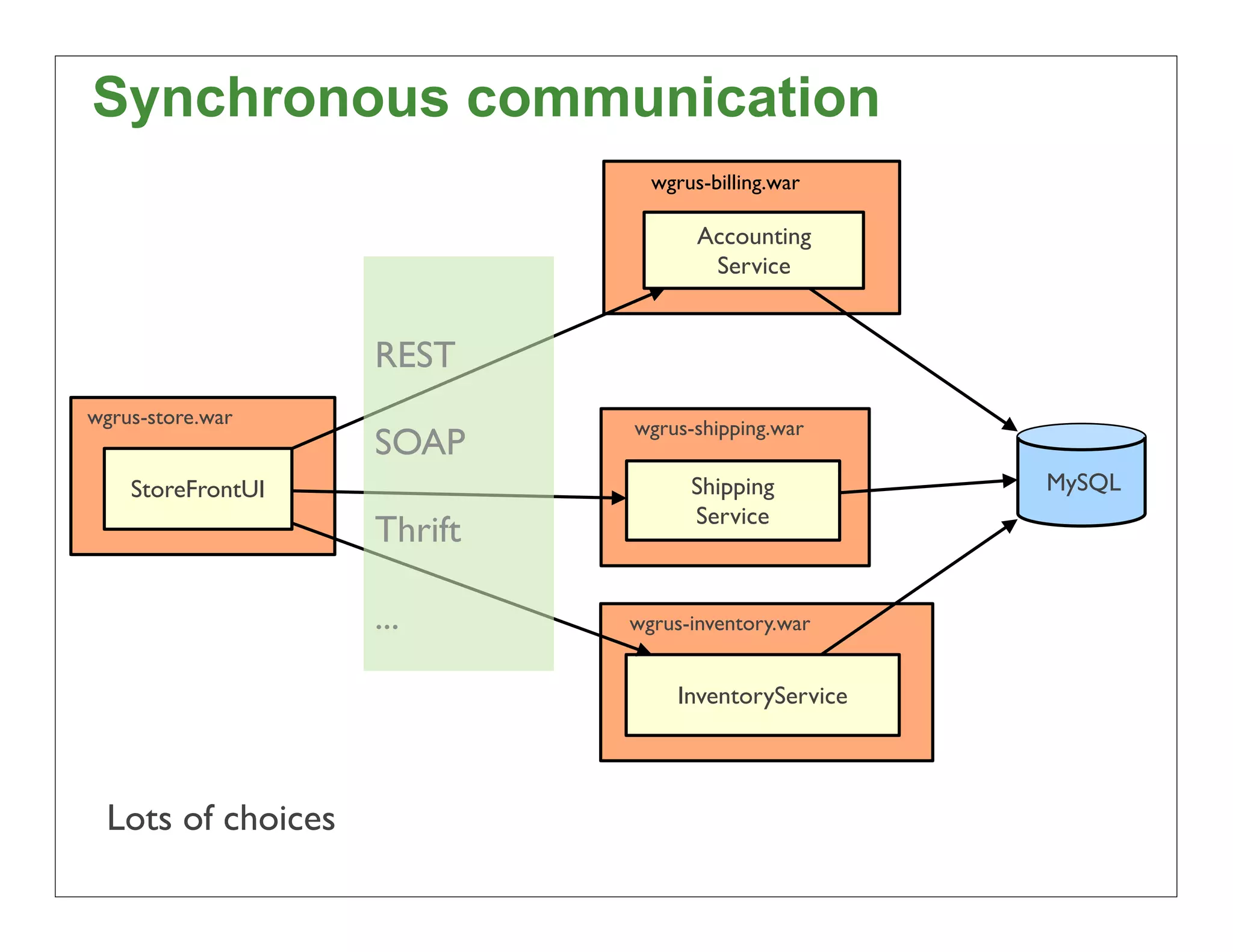 Synchronous communication
                              wgrus-billing.war

                                   Accounting
                                    Service


                   REST
wgrus-store.war
                            wgrus-shipping.war
                   SOAP
    StoreFrontUI                  Shipping          MySQL
                                  Service
                   Thrift

                   ...      wgrus-inventory.war


                                 InventoryService




 Lots of choices
                                                            39
 