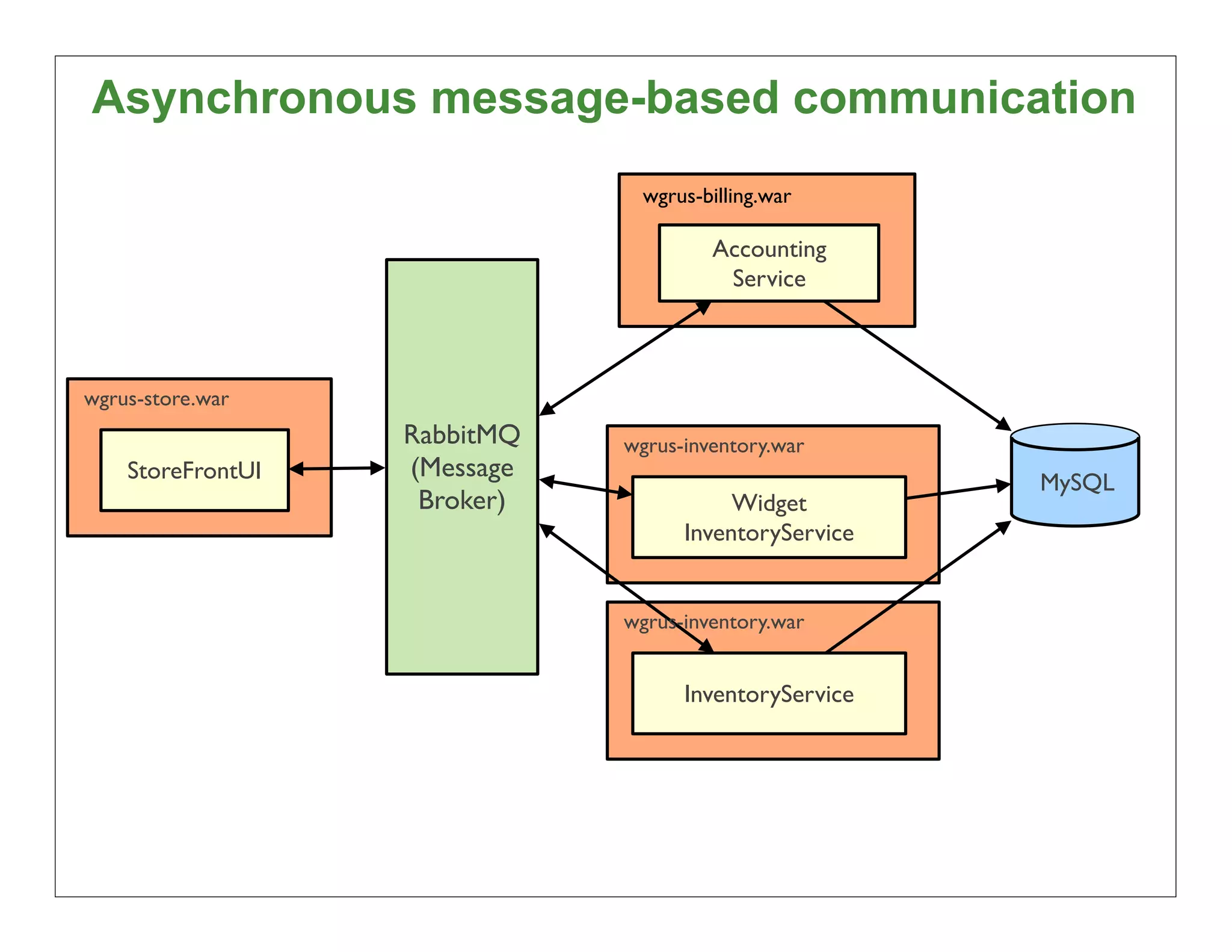 Asynchronous message-based communication
                                wgrus-billing.war

                                       Accounting
                                        Service



wgrus-store.war
                   RabbitMQ   wgrus-inventory.war
    StoreFrontUI   (Message
                                                       MySQL
                    Broker)              Widget
                                    InventoryService


                              wgrus-inventory.war


                                    InventoryService




                                                               42
 