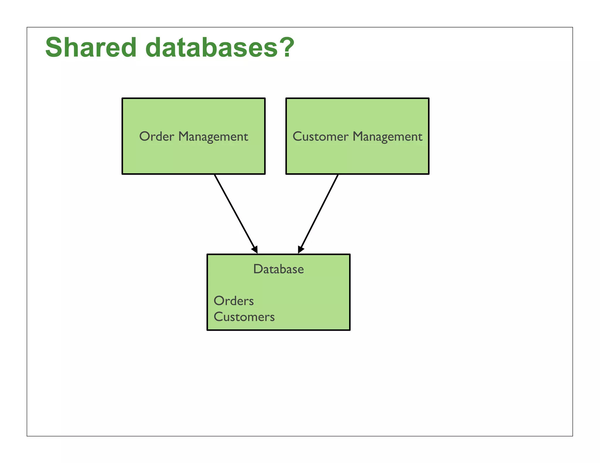 Shared databases?


      Order Management         Customer Management




                         Database

                Orders
                Customers




                                                     44
 