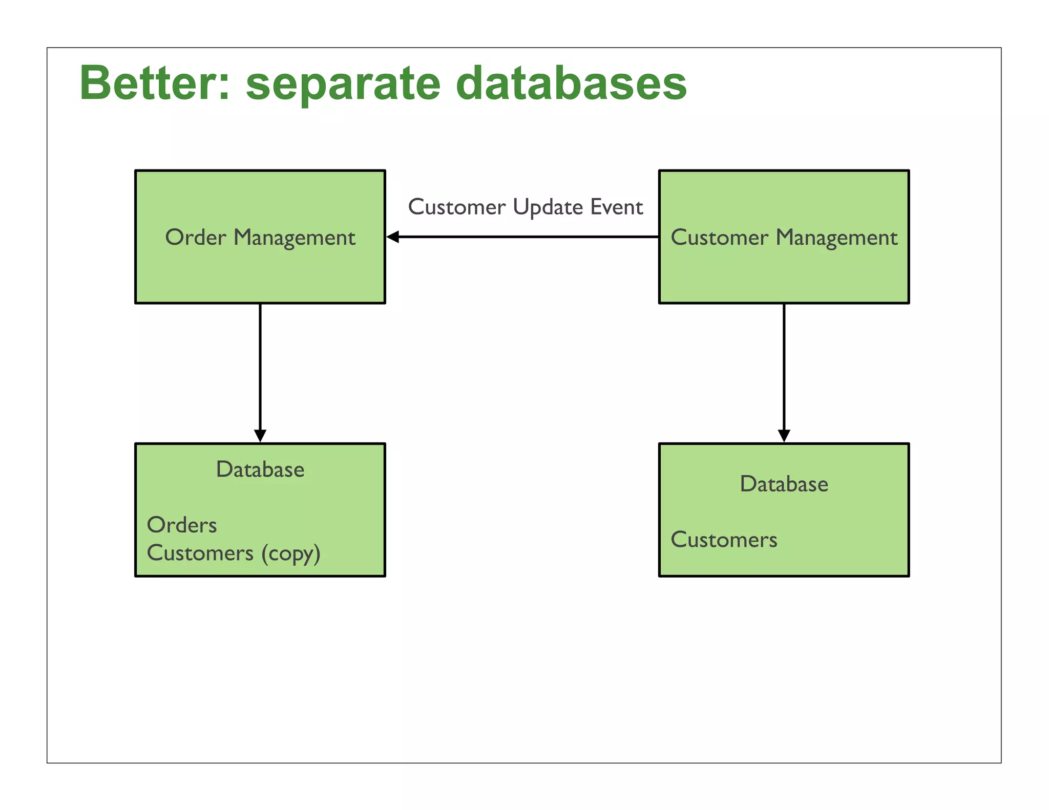 Better: separate databases

                      Customer Update Event
   Order Management                           Customer Management




        Database
                                                   Database
  Orders
                                              Customers
  Customers (copy)




                                                                    46
 