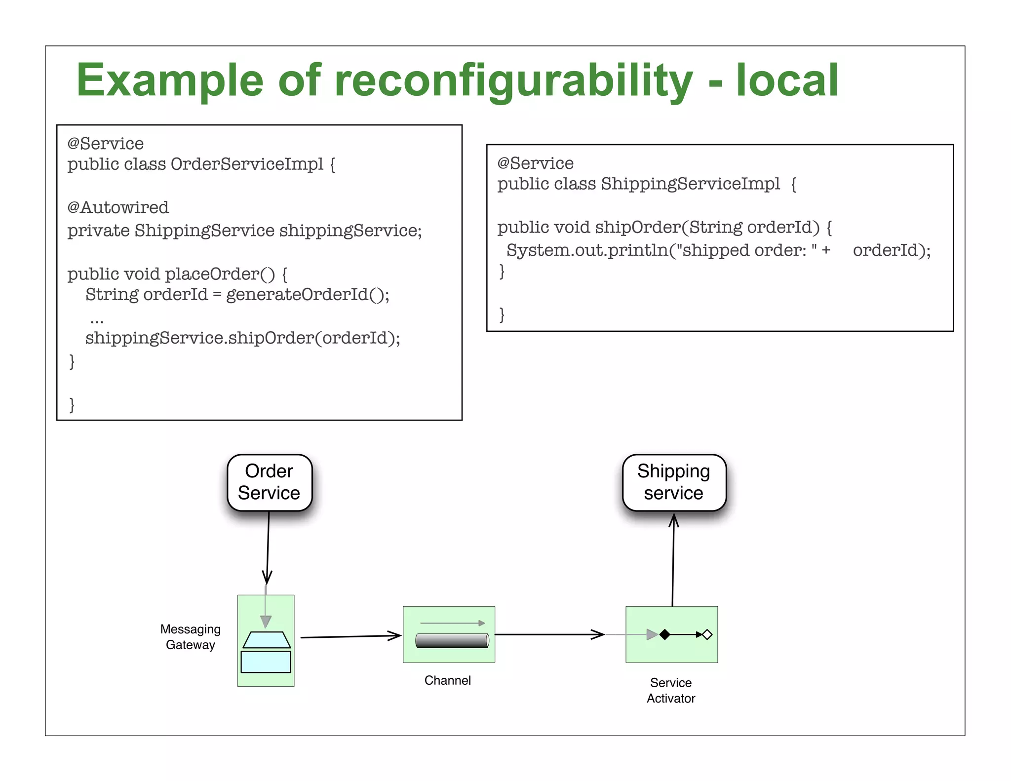 Example of reconfigurability - local
@Service
public class OrderServiceImpl {                      @Service
                                                     public class ShippingServiceImpl {
@Autowired
private ShippingService shippingService;             public void shipOrder(String orderId) {
                                                       System.out.println("shipped order: " +   orderId);
public void placeOrder() {                           }
  String orderId = generateOrderId();
   …                                                 }
  shippingService.shipOrder(orderId);
}

}


                       Order                                         Shipping
                      Service                                         service




          Messaging
           Gateway

                                           Channel                    Service
                                                                      Activator
                                                                                                       53
 