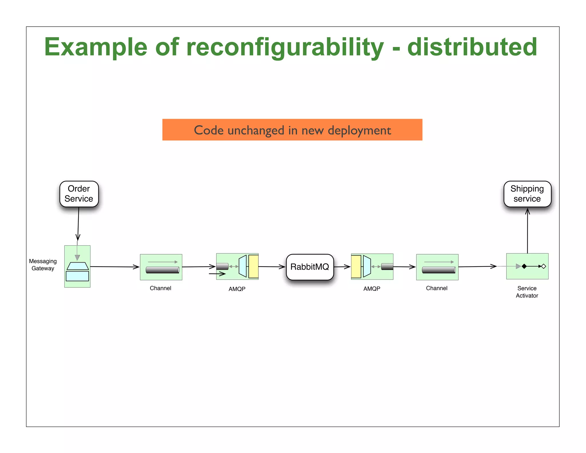 Example of reconfigurability - distributed


                                Code unchanged in new deployment



             Order                                                           Shipping
            Service                                                           service




Messaging
 Gateway                                       RabbitMQ

                      Channel        AMQP                  AMQP    Channel    Service
                                                                              Activator




                                                                                     54
 