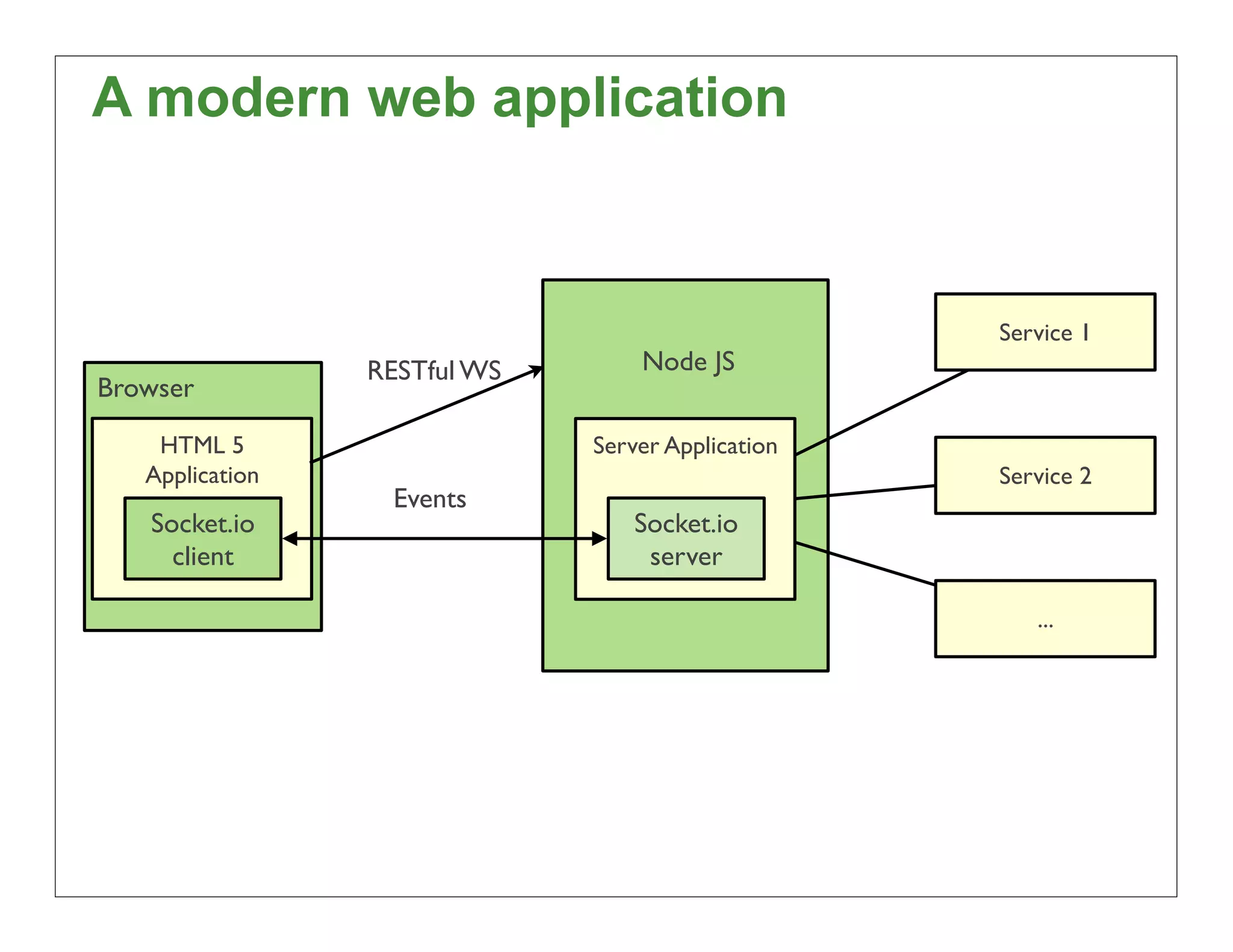 A modern web application


                                                   Service 1
                 RESTful WS       Node JS
Browser

    HTML 5                    Server Application
   Application                                     Service 2
                  Events
   Socket.io                      Socket.io
     client                        server

                                                      ...




                                                               60
 