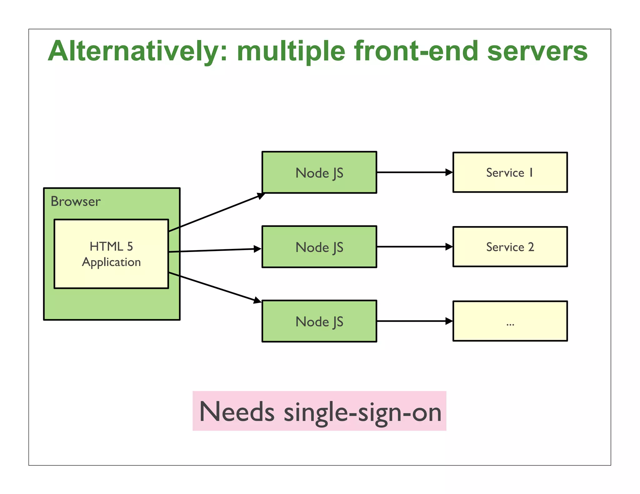 Alternatively: multiple front-end servers



                         Node JS         Service 1

Browser


     HTML 5              Node JS         Service 2
    Application



                         Node JS            ...




                  Needs single-sign-on
                                                     61
 