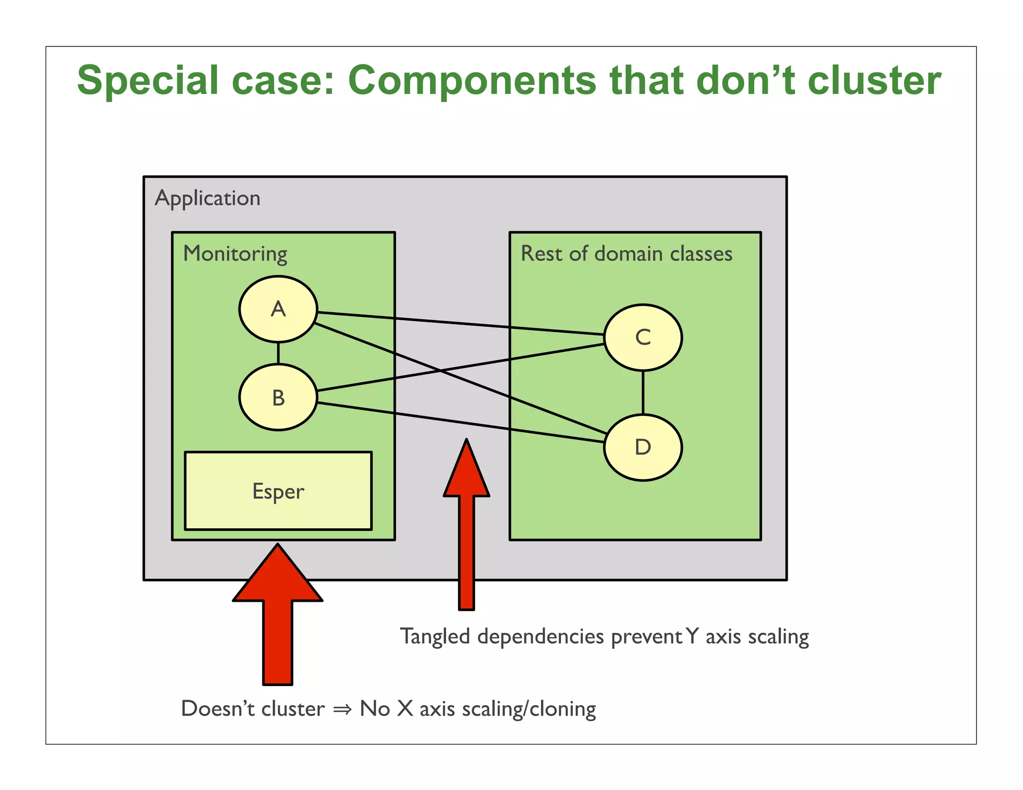 Special case: Components that don’t cluster

   Application

     Monitoring                         Rest of domain classes

                 A
                                                   C

                 B

                                                   D
             Esper




                           Tangled dependencies prevent Y axis scaling


     Doesn’t cluster   No X axis scaling/cloning                         68
 