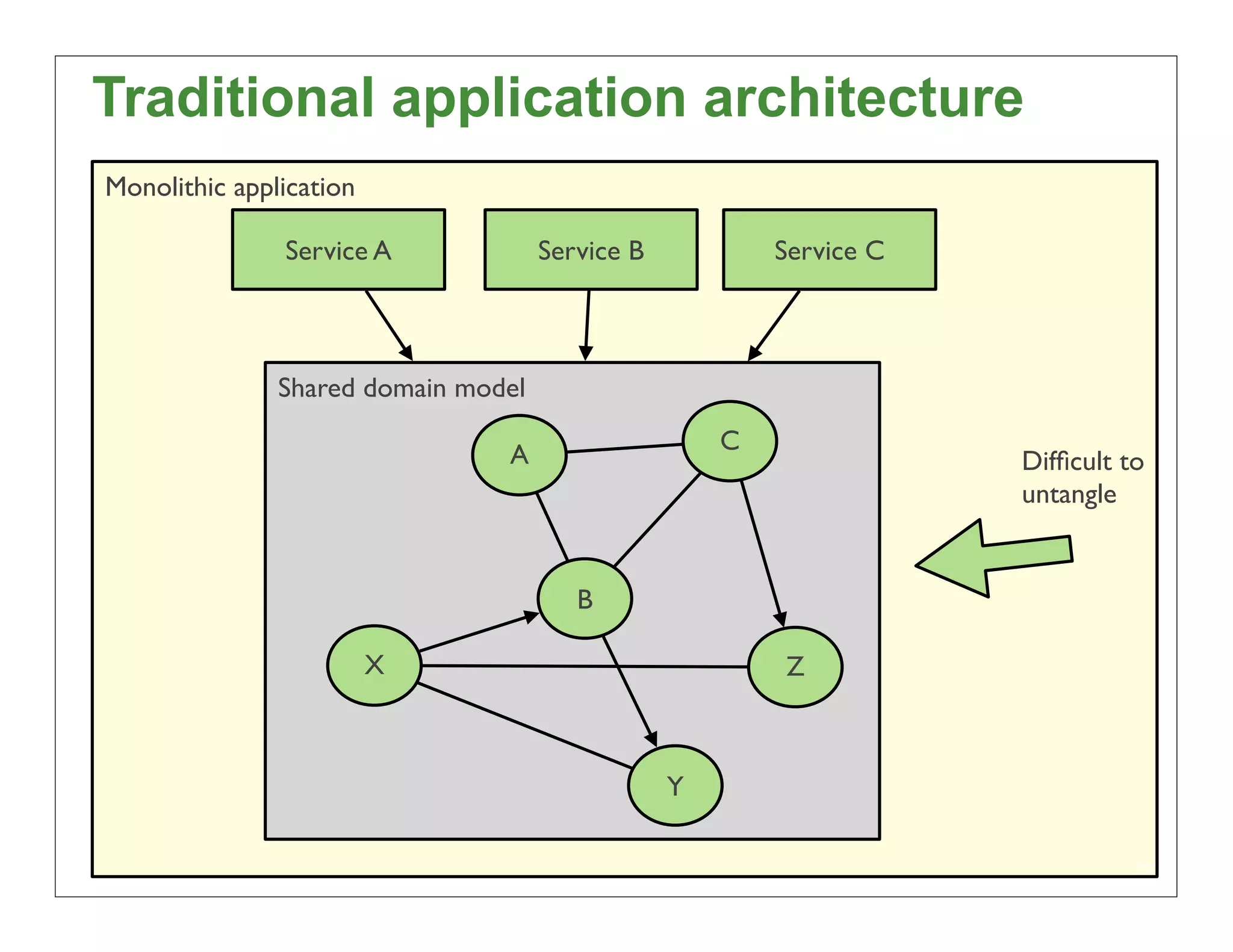 Traditional application architecture
Monolithic application

               Service A             Service B           Service C



               Shared domain model

                                A                    C
                                                                     Difﬁcult to
                                                                     untangle


                                        B

                         X                               Z



                                                 Y

                                                                               70
 