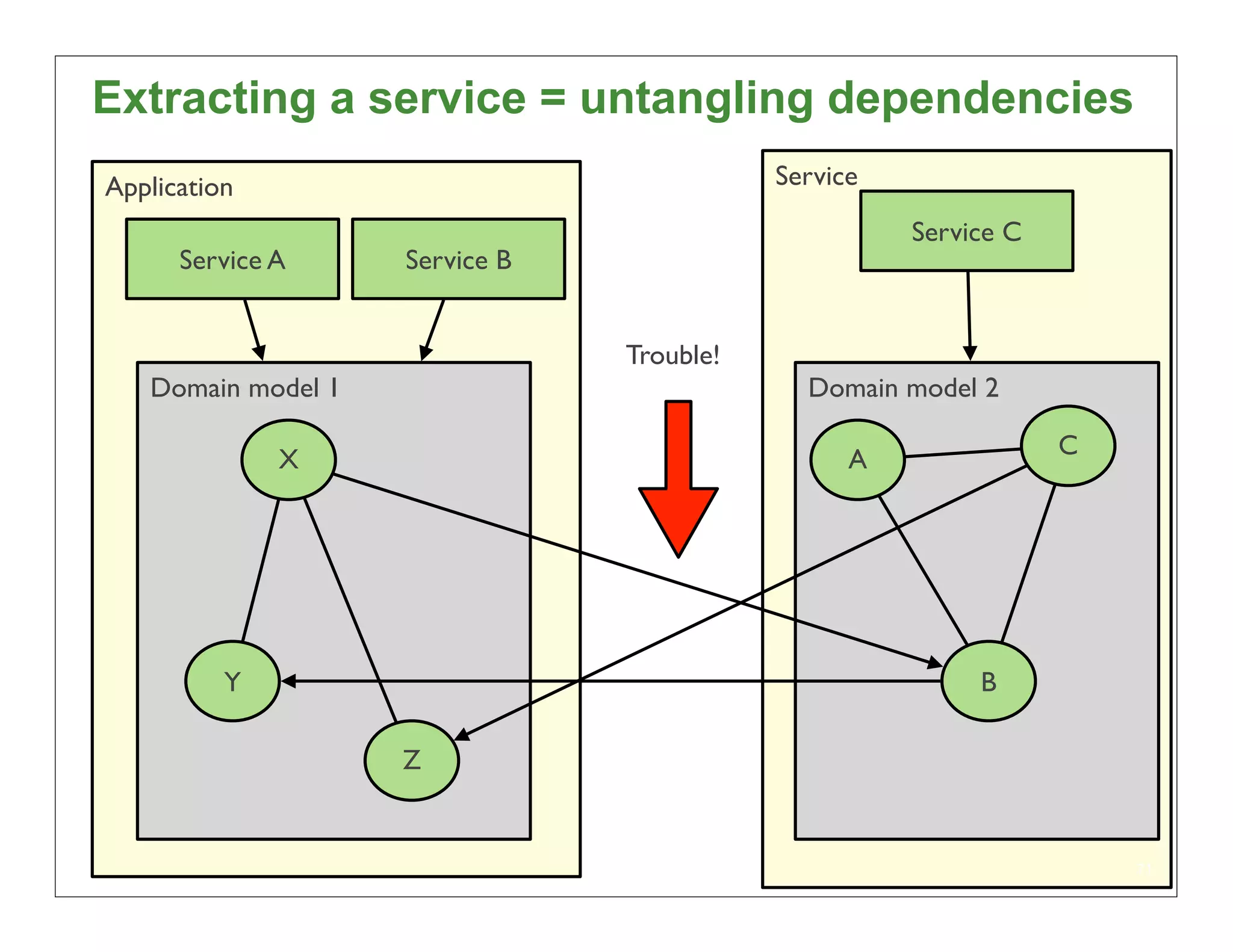 Extracting a service = untangling dependencies
Application                                Service

                                                     Service C
      Service A     Service B


                                Trouble!
   Domain model 1                            Domain model 2

              X                                  A               C




          Y                                               B

                    Z


                                                                     71
 