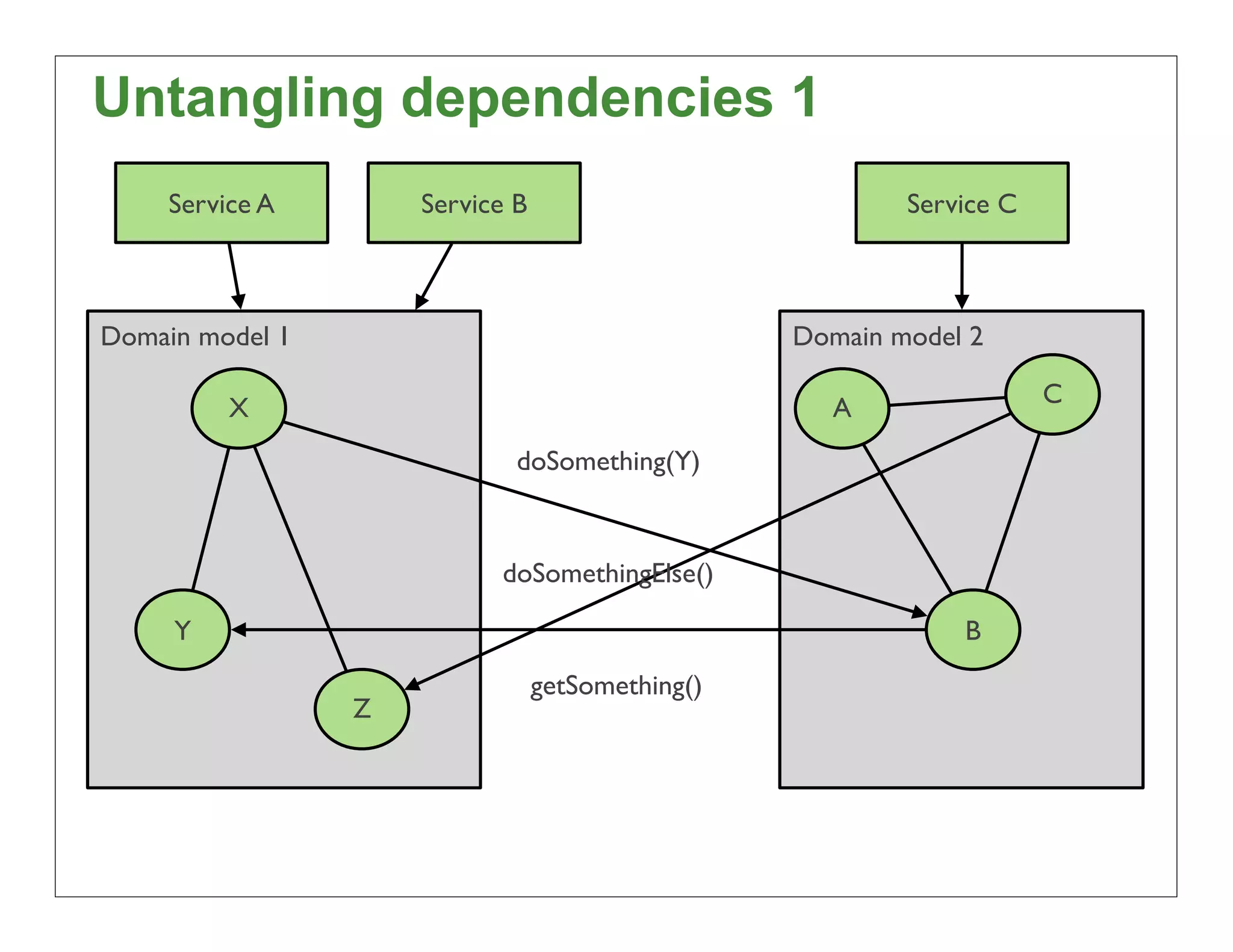 Untangling dependencies 1
     Service A       Service B                            Service C



Domain model 1                                    Domain model 2

          X                                         A                 C

                             doSomething(Y)


                           doSomethingElse()

     Y                                                        B
                                 getSomething()
                 Z




                                                                          74
 