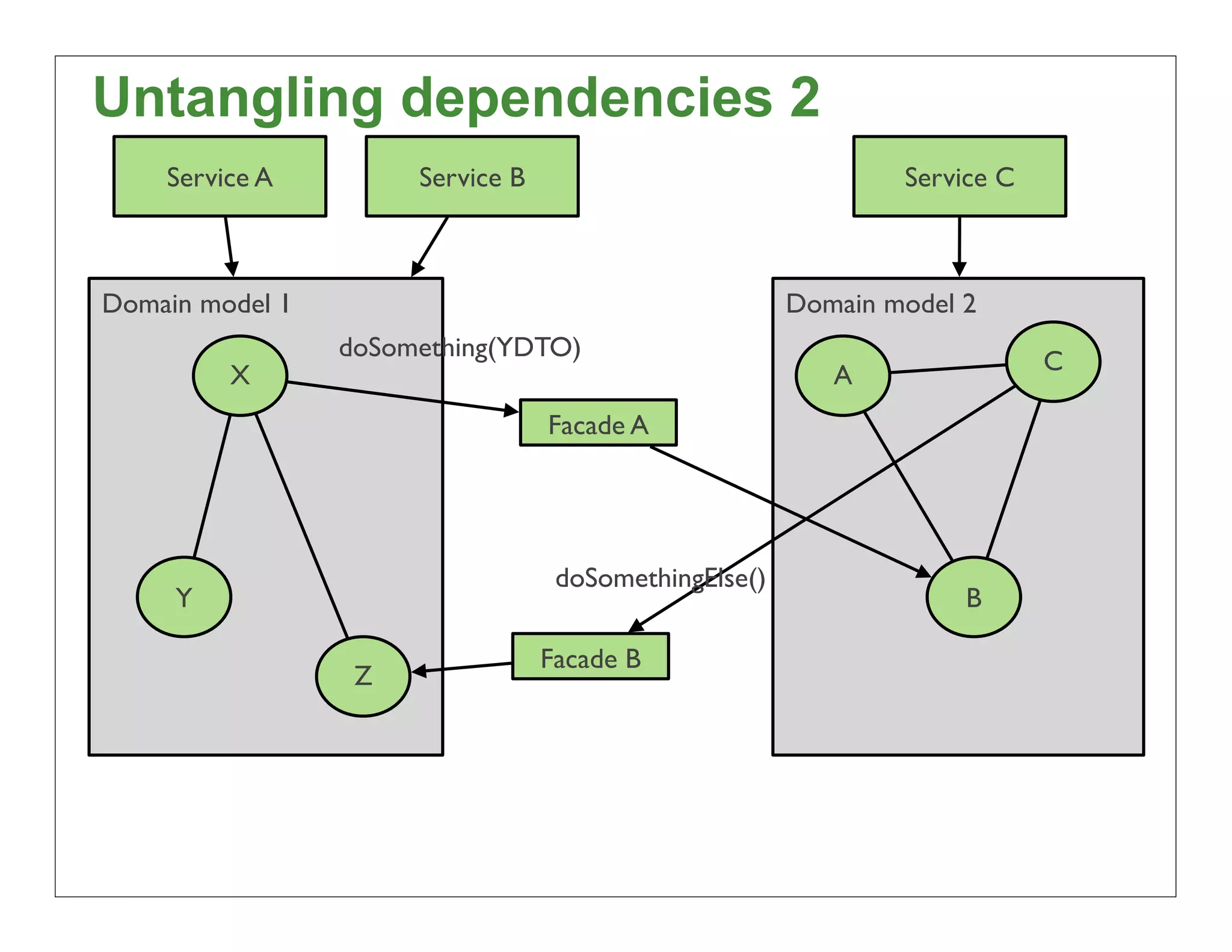 Untangling dependencies 2
    Service A         Service B                                Service C



Domain model 1                                         Domain model 2
                 doSomething(YDTO)                                         C
         X                                                A
                                  Facade A




                                   doSomethingElse()
     Y                                                              B

                                  Facade B
                  Z




                                                                               75
 