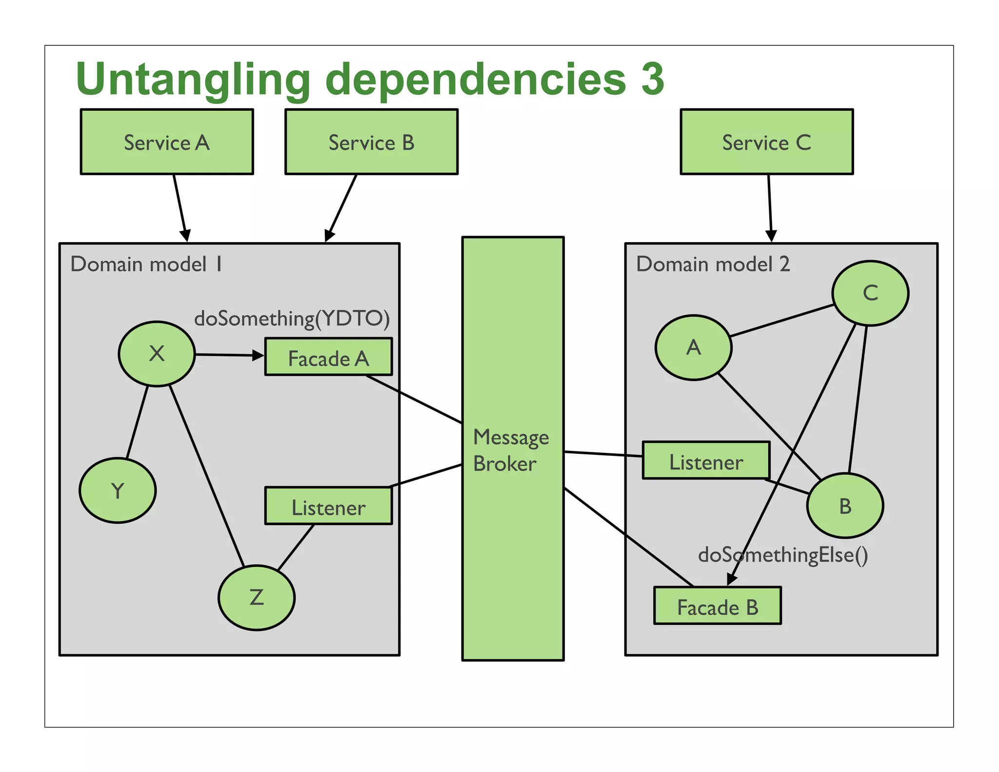Untangling dependencies 3
    Service A            Service B                     Service C




Domain model 1                                 Domain model 2
                                                                       C
           doSomething(YDTO)
       X             Facade A                      A


                                     Message
                                     Broker       Listener
   Y
                     Listener                                      B

                                                     doSomethingElse()
                 Z                                Facade B



                                                                           76
 