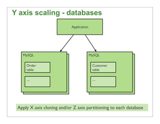 Y axis scaling - databases
                            Application




   MySQL                                  MySQL
   ...