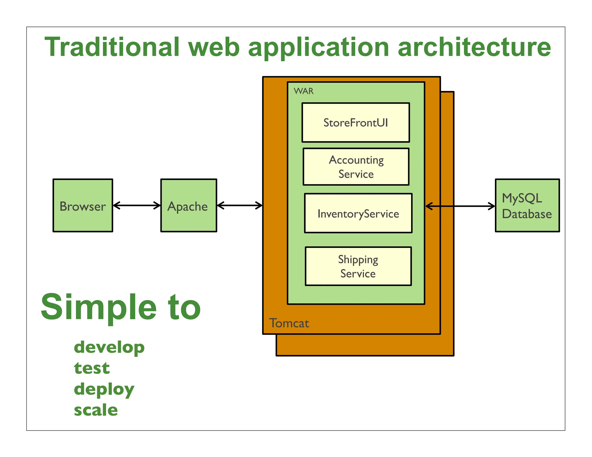 Traditional web application architecture
                         WAR


                                StoreFrontUI


                                 Accounting
                                  Service

                                                  MySQL
 Browser     Apache
                               InventoryService   Database


                                   Shipping
                                   Service


Simple to             Tomcat
   develop
   test
   deploy
   scale                                                 11
 